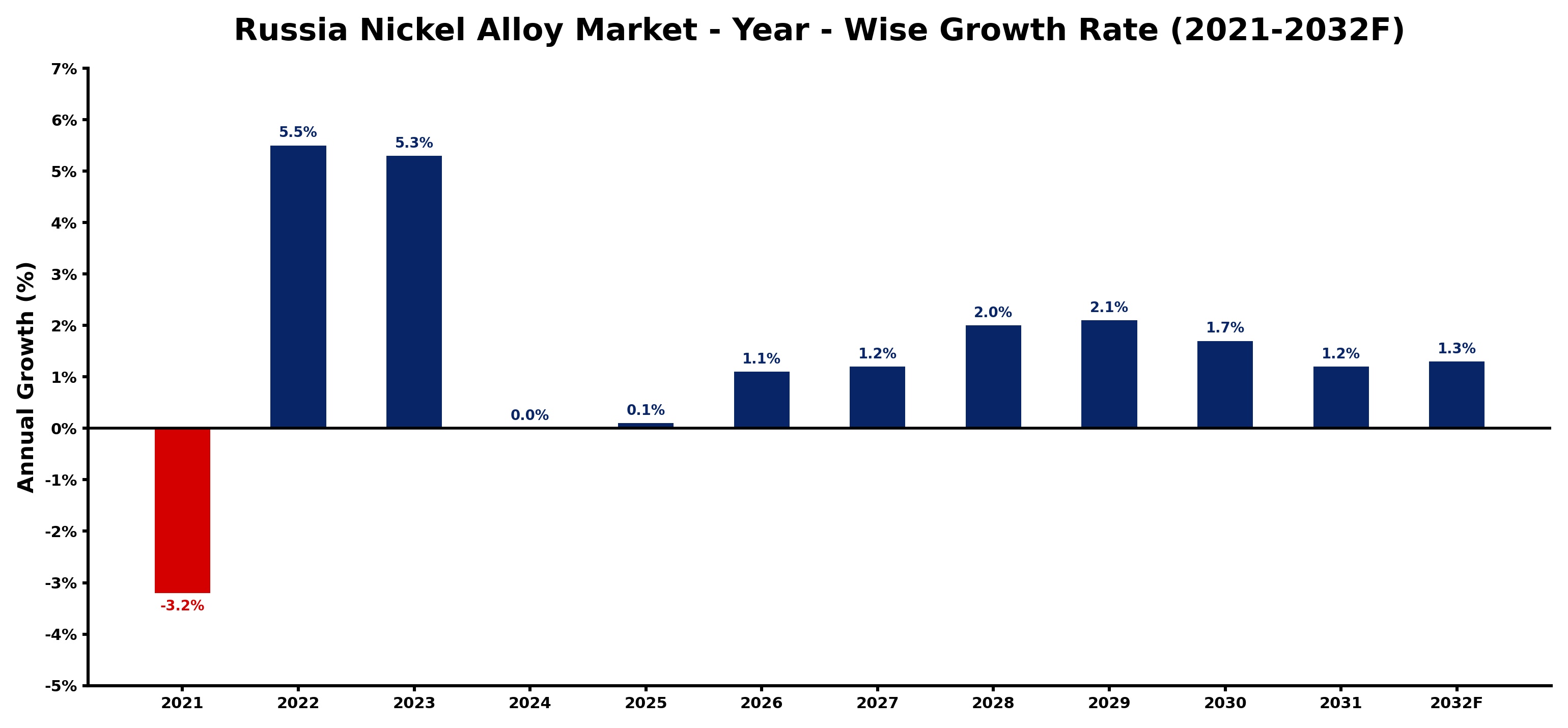 Russia Nickel Alloy Market Year-wise Growth Rate and Key Drivers