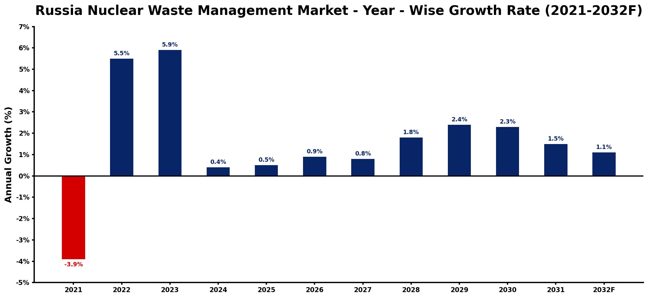 Russia Nuclear Waste Management Market Year-wise Growth Rate and Key Drivers