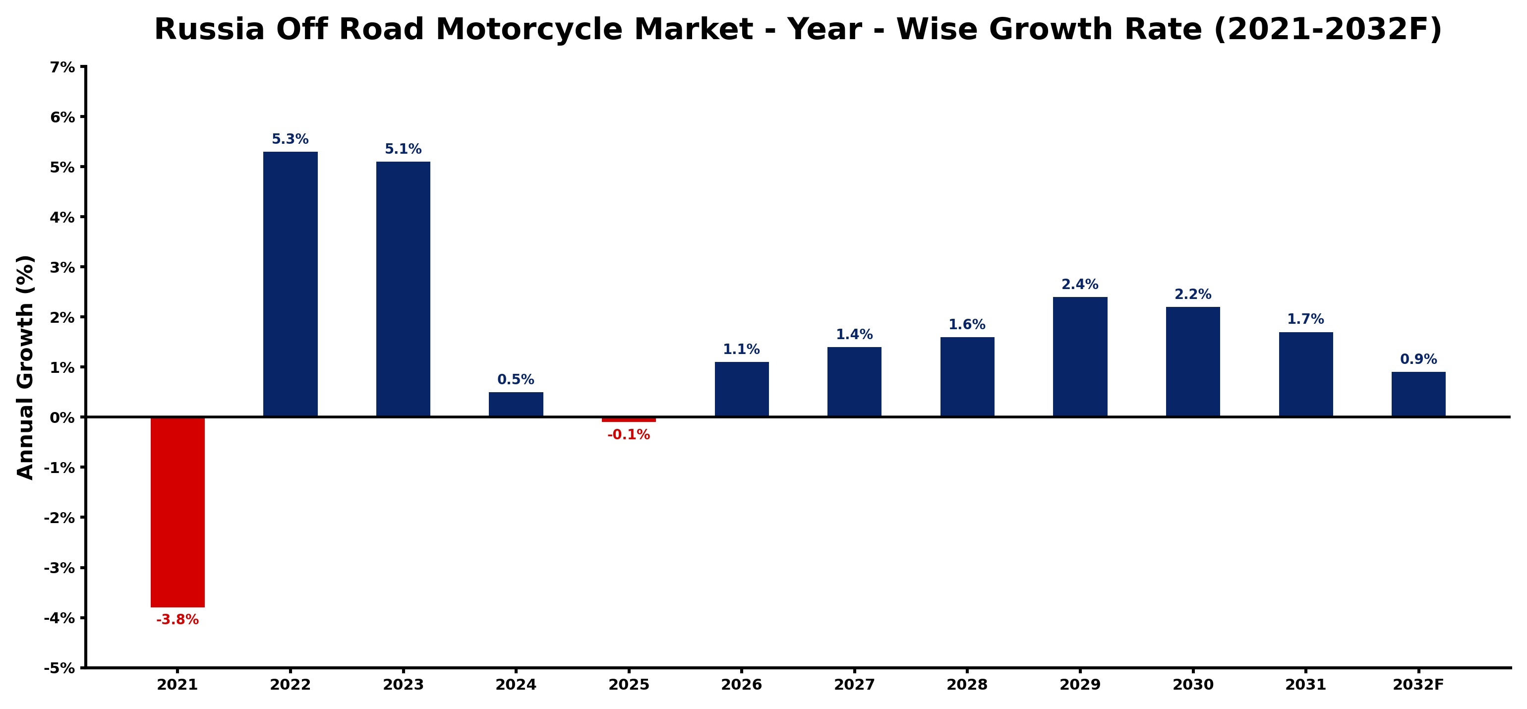 Russia Off Road Motorcycle Market Year-wise Growth Rate and Key Drivers
