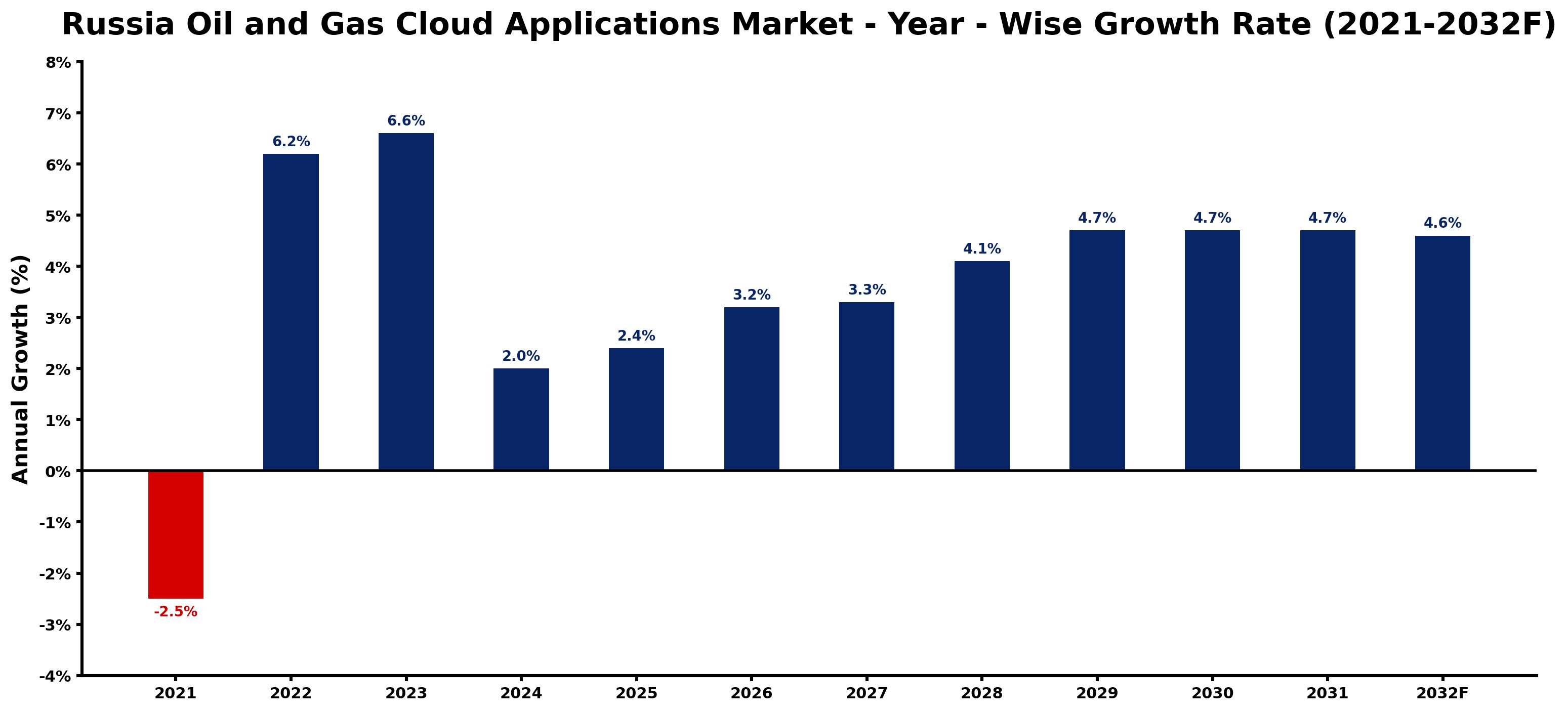 Russia Oil and Gas Cloud Applications Market Year-wise Growth Rate and Key Drivers