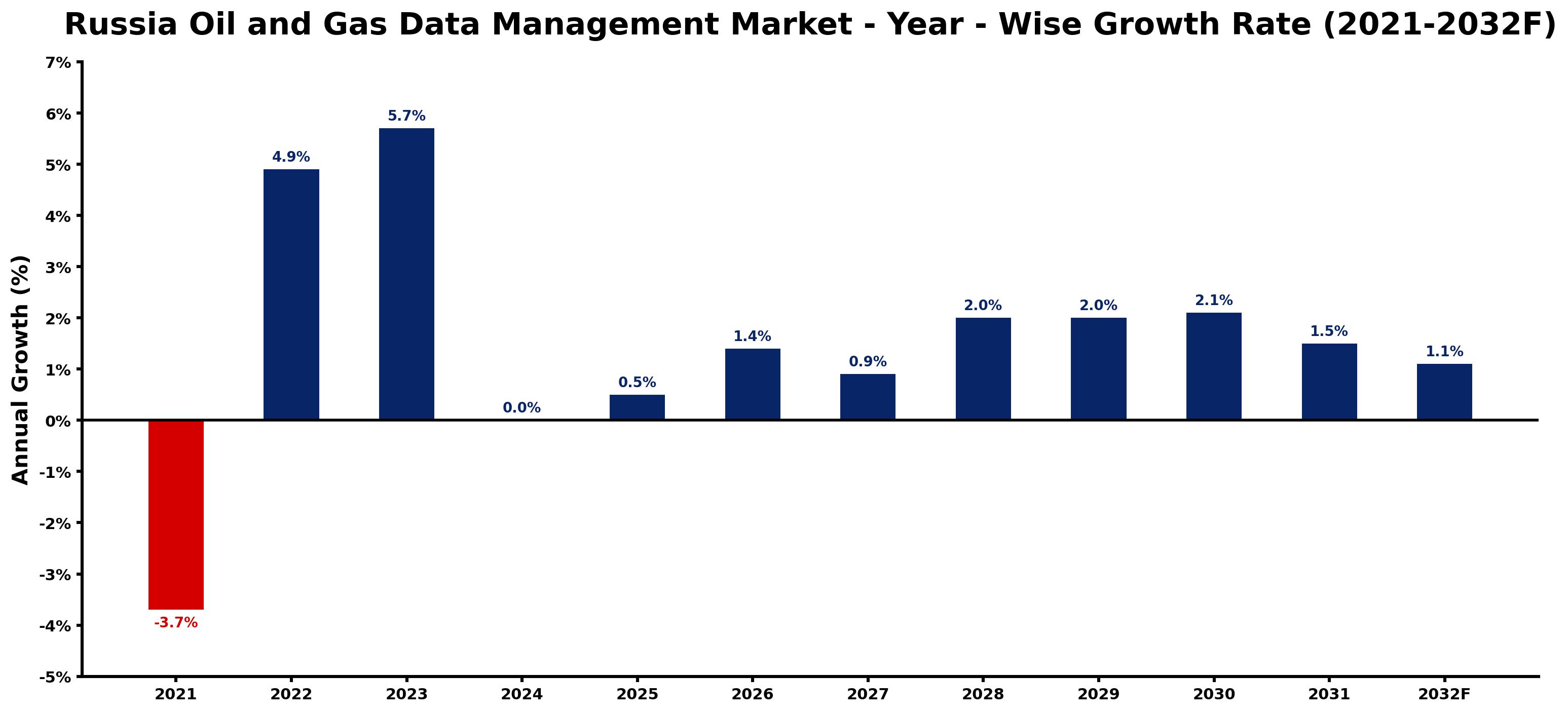 Russia Oil and Gas Data Management Market Year-wise Growth Rate and Key Drivers
