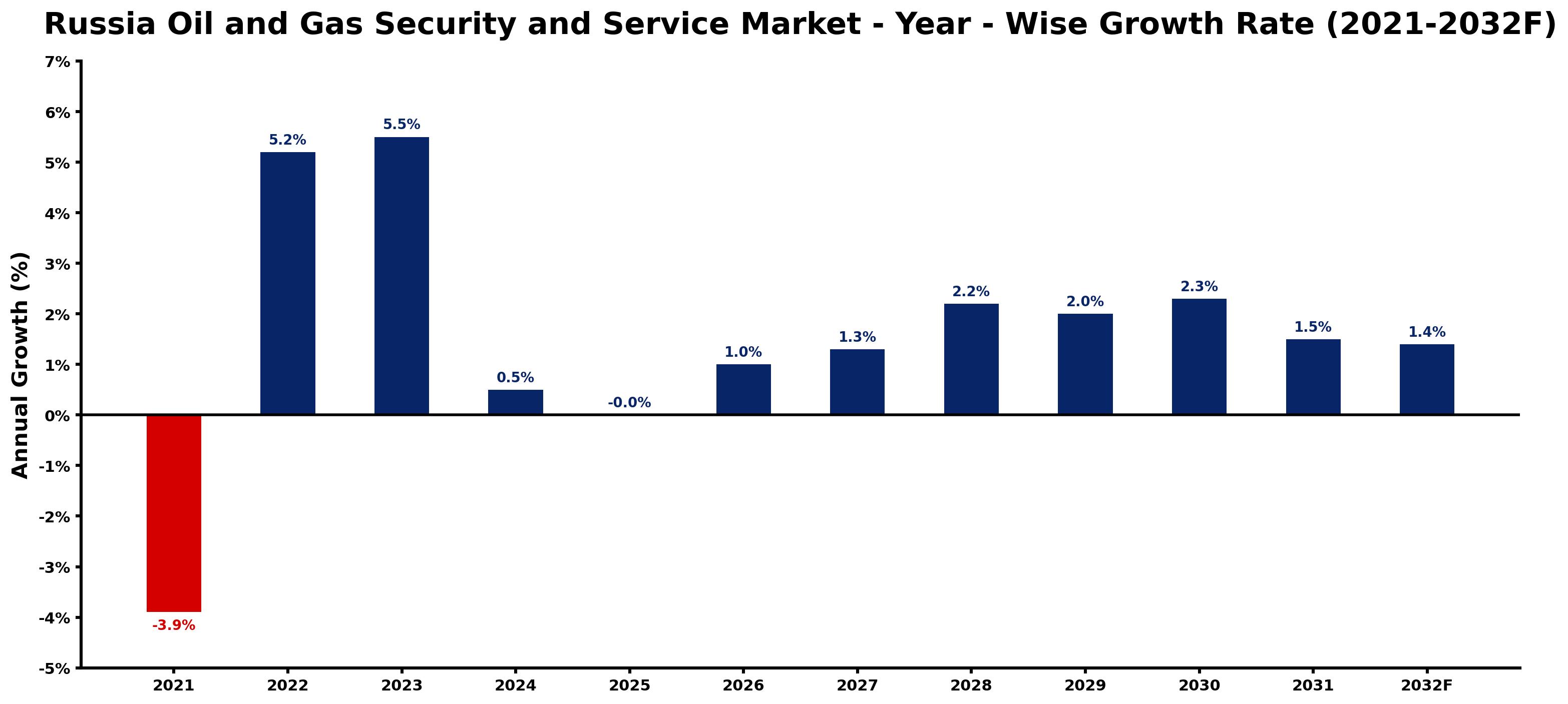 Russia Oil and Gas Security and Service Market Year-wise Growth Rate and Key Drivers