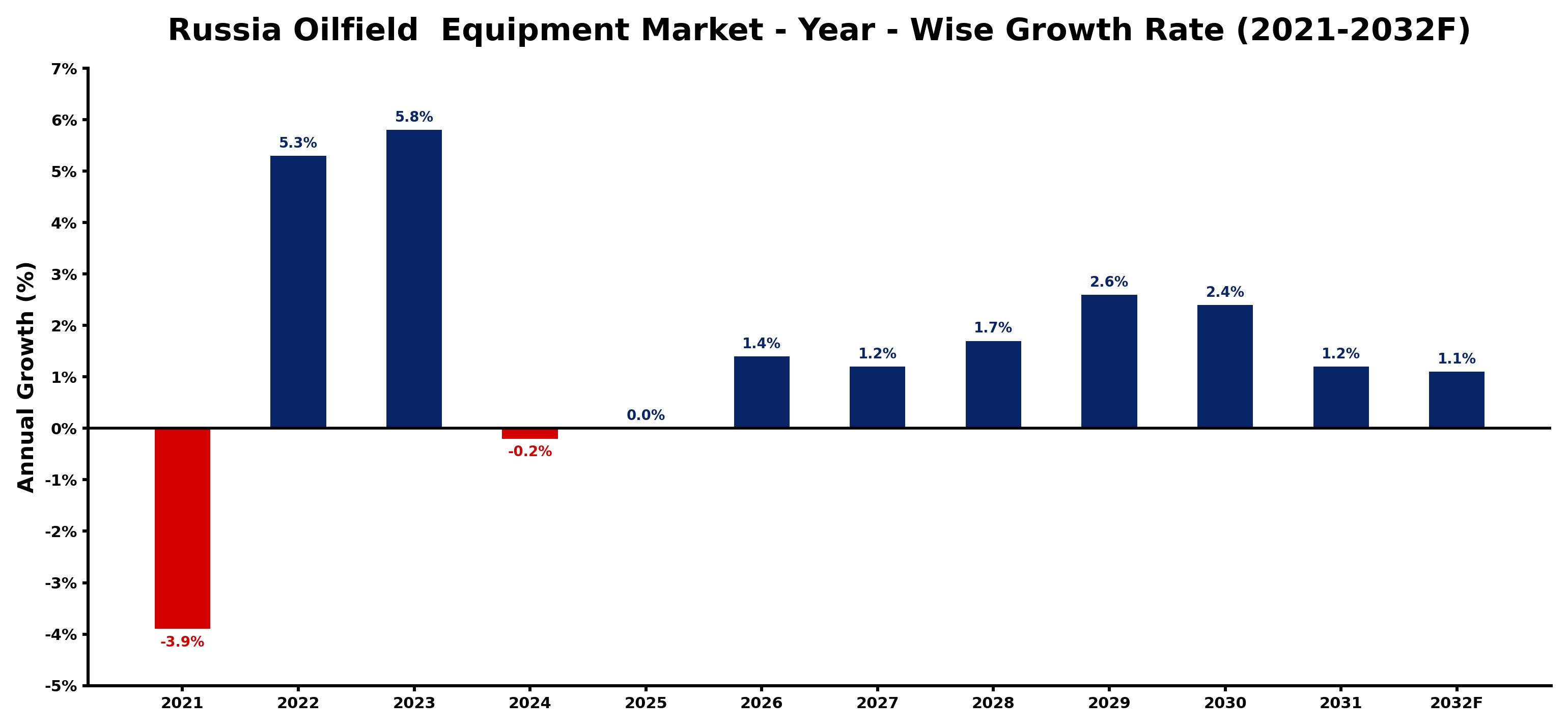 Russia Oilfield  Equipment Market Year-wise Growth Rate and Key Drivers