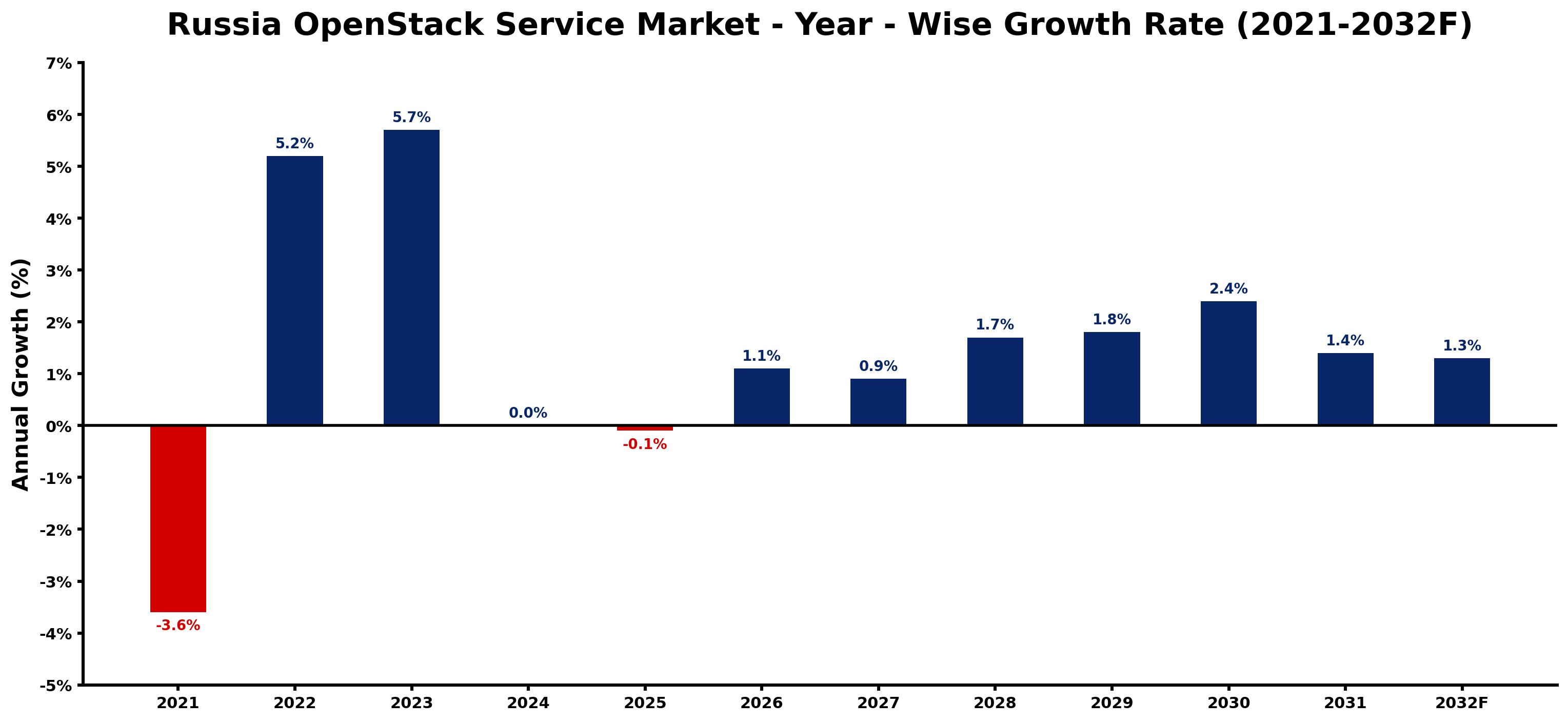 Russia OpenStack Service Market Year-wise Growth Rate and Key Drivers
