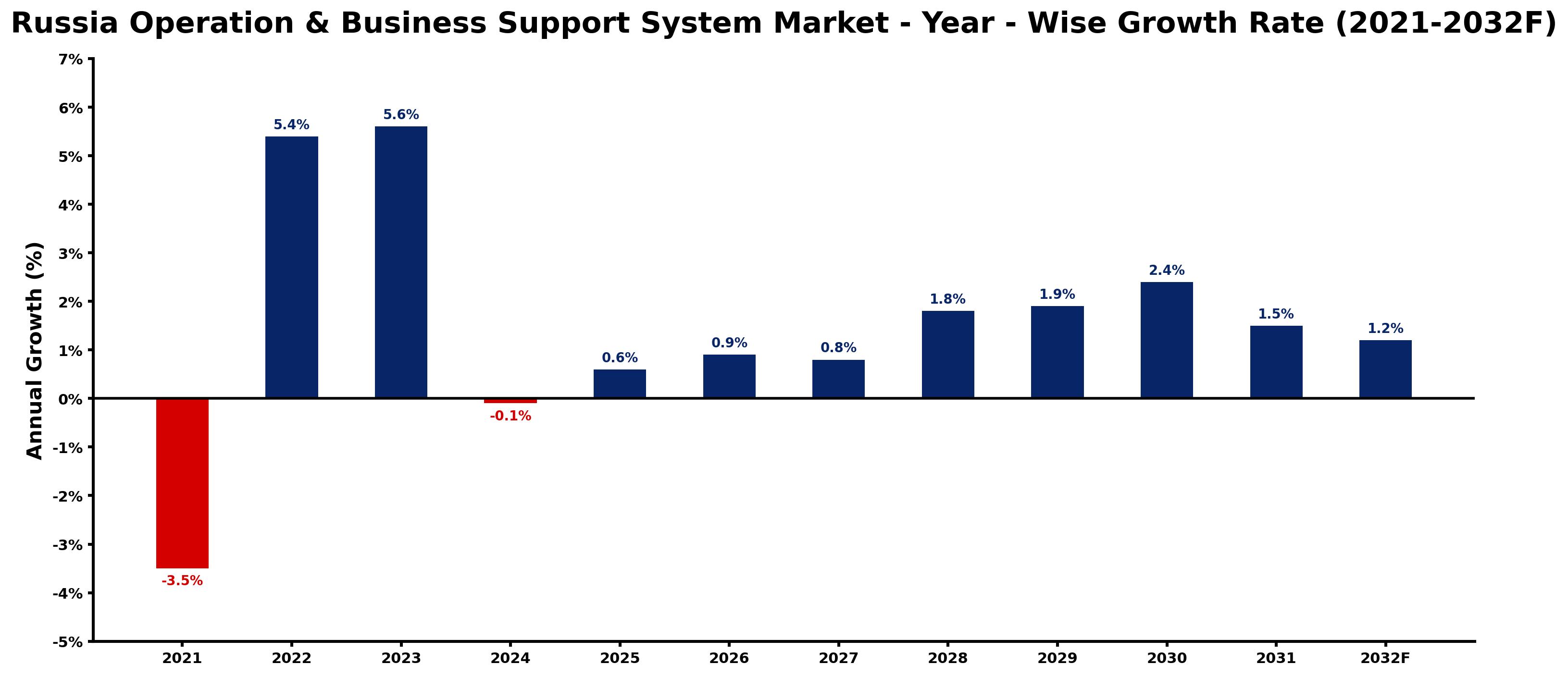 Russia Operation & Business Support System Market Year-wise Growth Rate and Key Drivers