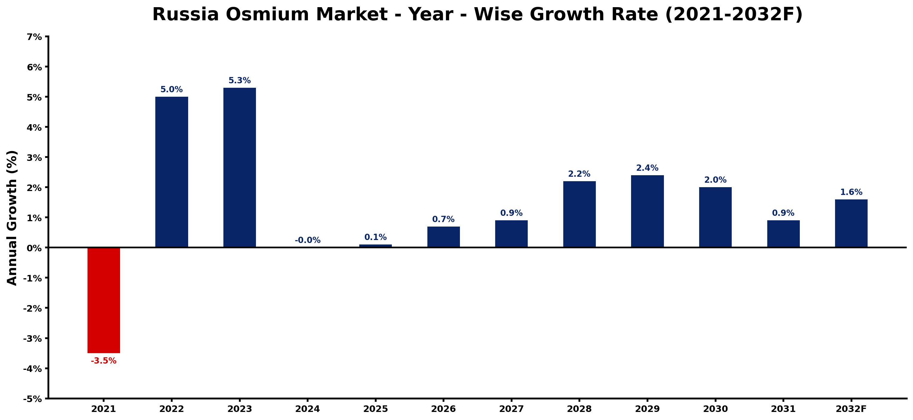 Russia Osmium Market Year-wise Growth Rate and Key Drivers