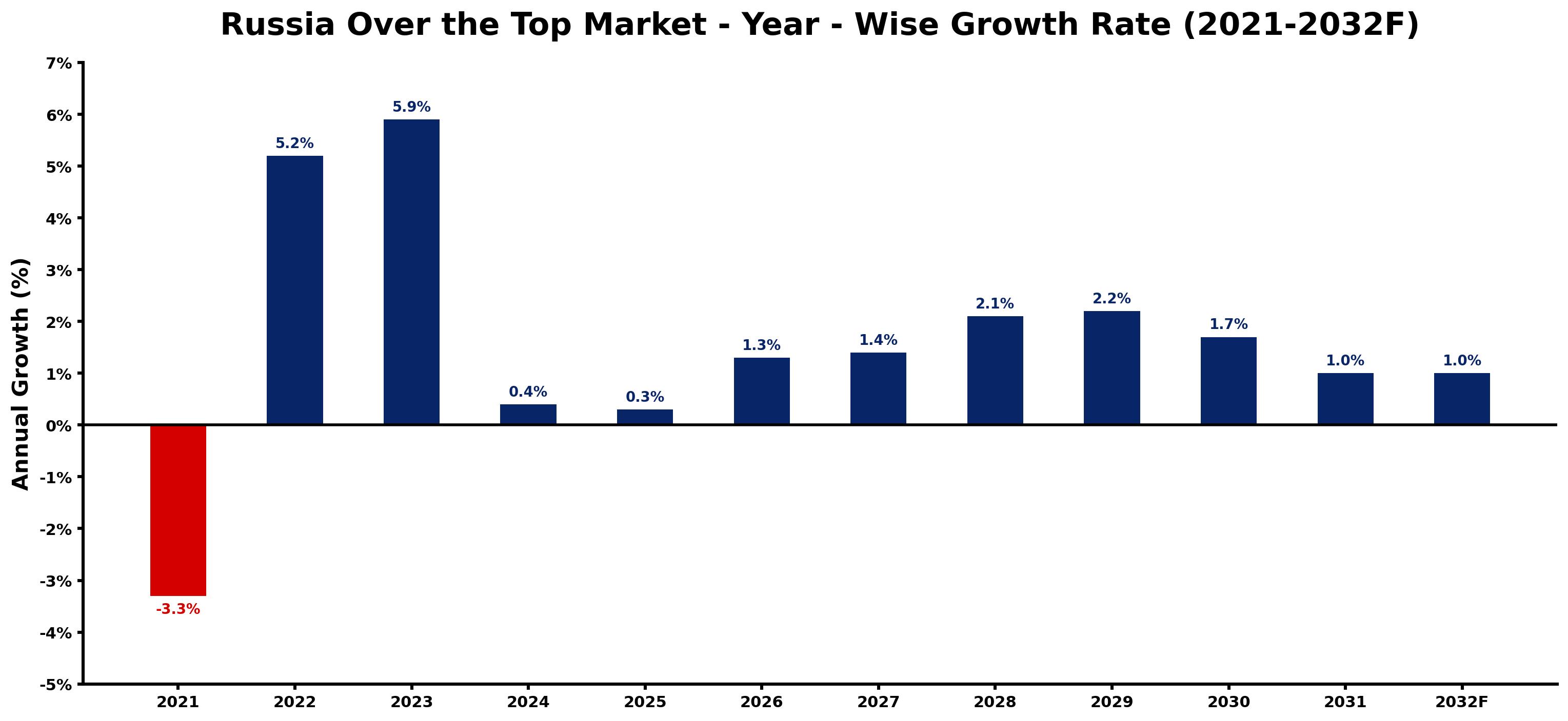 Russia Over the Top Market Year-wise Growth Rate and Key Drivers