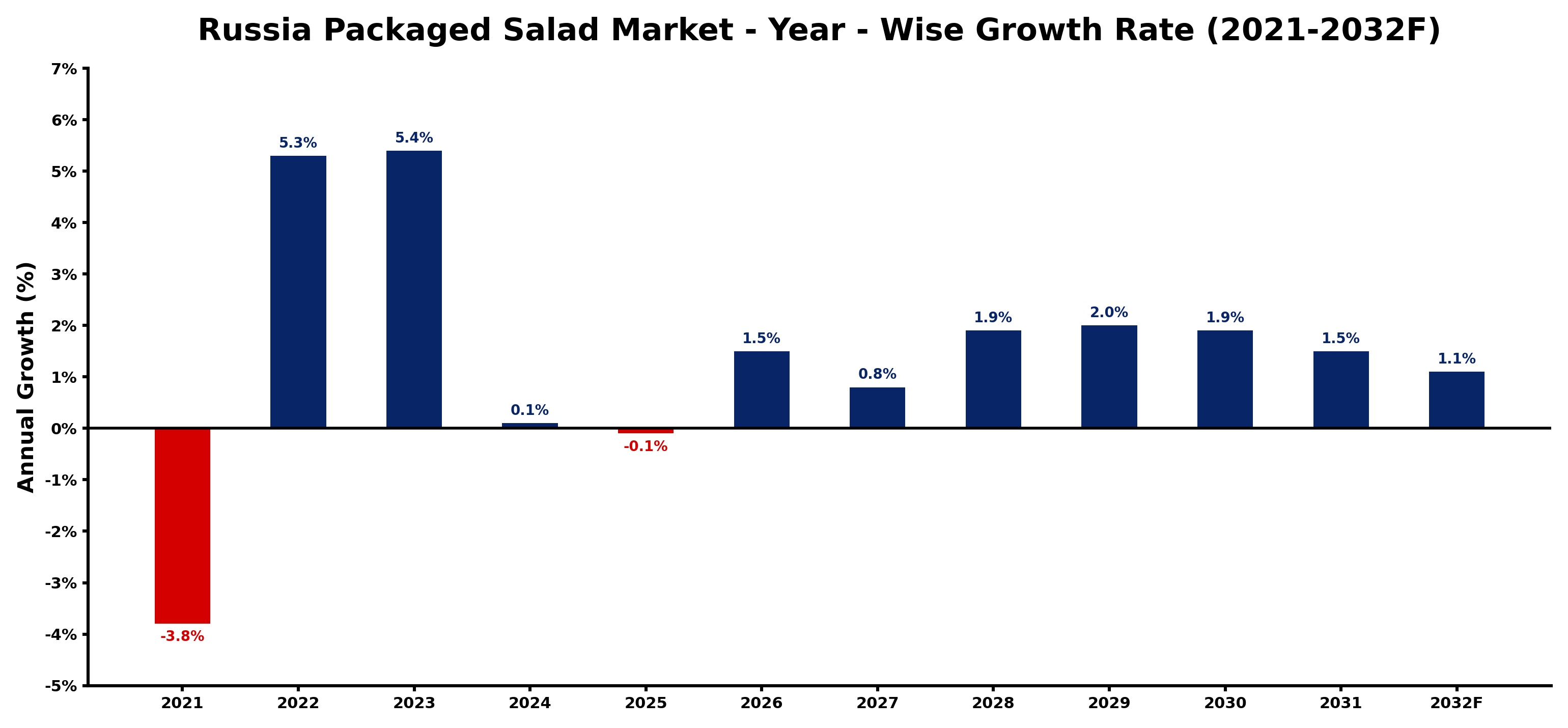 Russia Packaged Salad Market Year-wise Growth Rate and Key Drivers