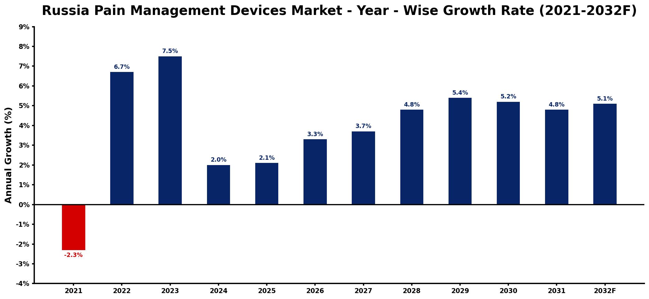 Russia Pain Management Devices Market Year-wise Growth Rate and Key Drivers
