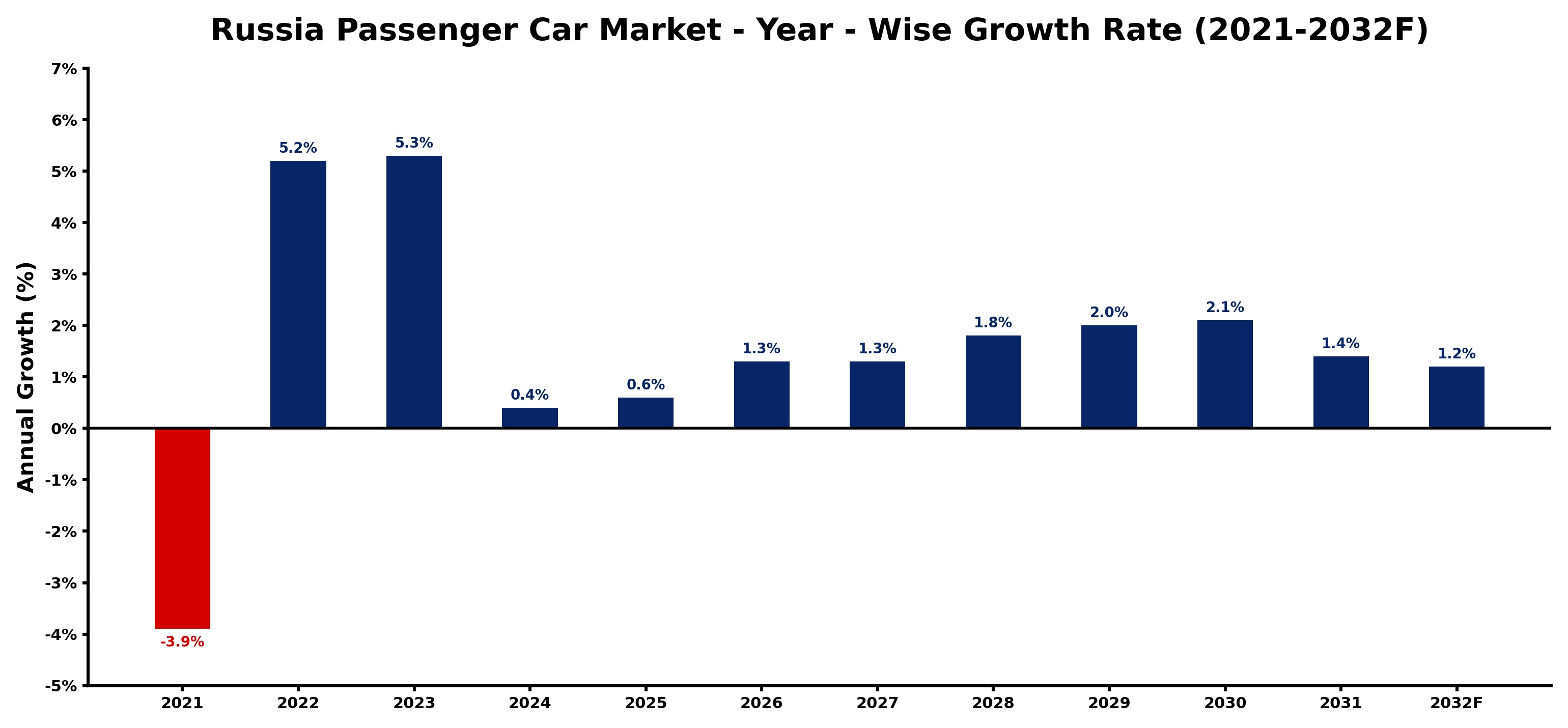 Russia Passenger Car Market Year-wise Growth Rate and Key Drivers