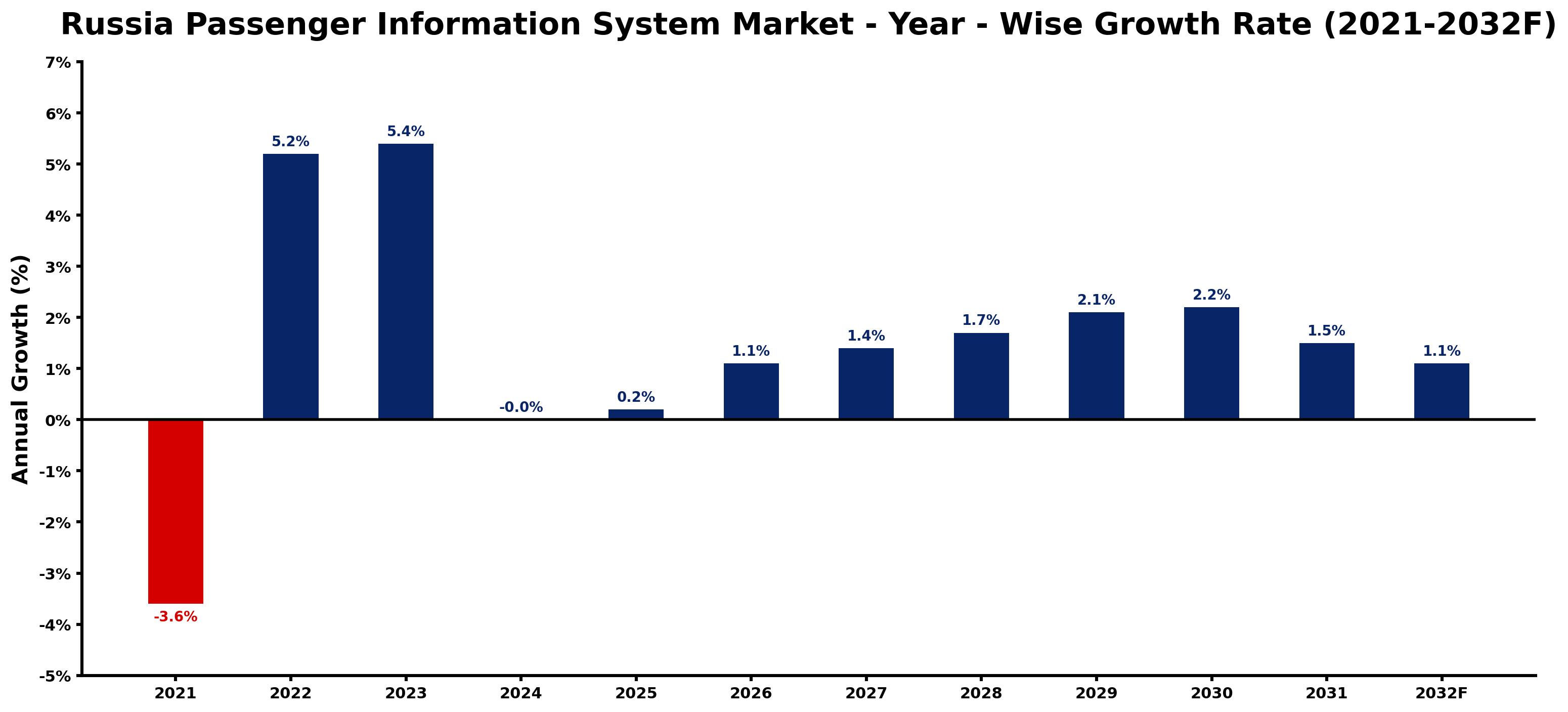 Russia Passenger Information System Market Year-wise Growth Rate and Key Drivers