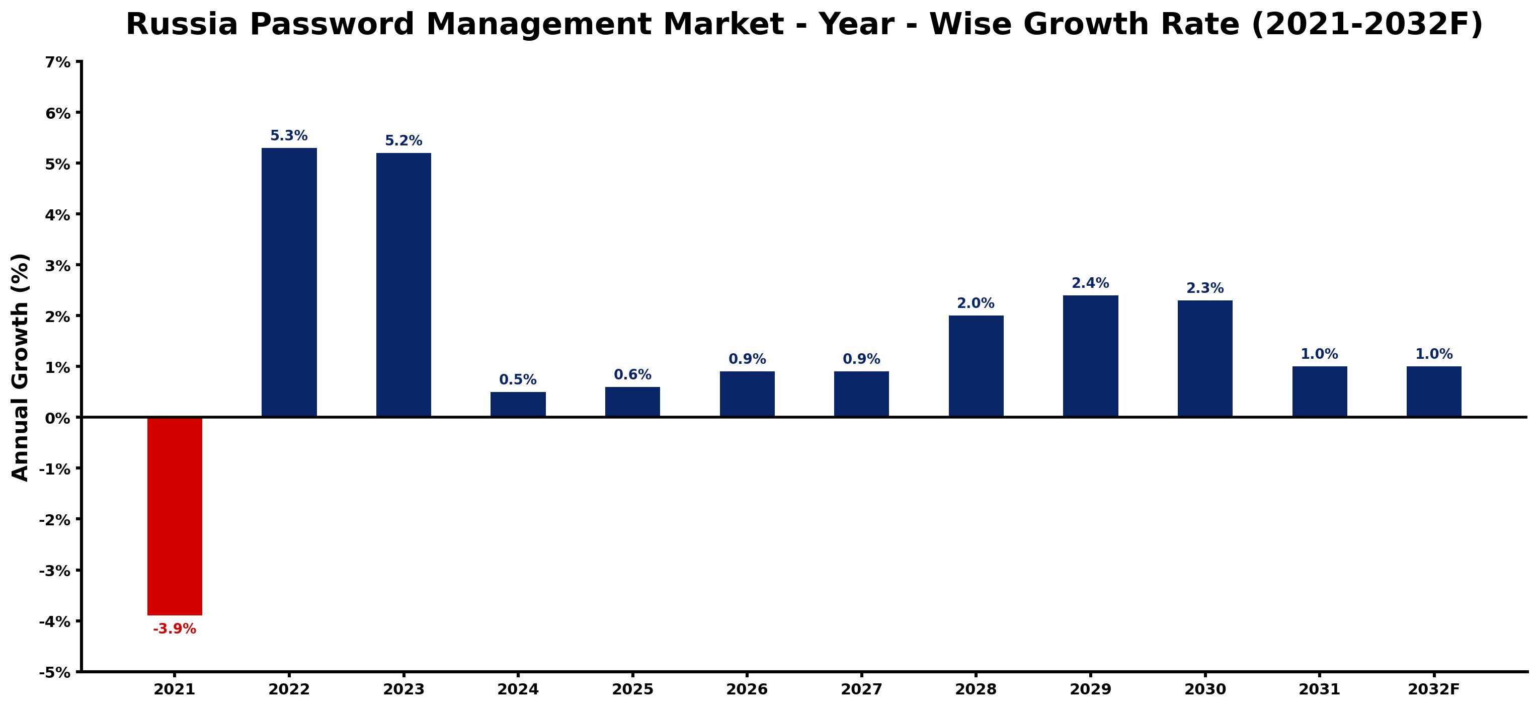Russia Password Management Market Year-wise Growth Rate and Key Drivers