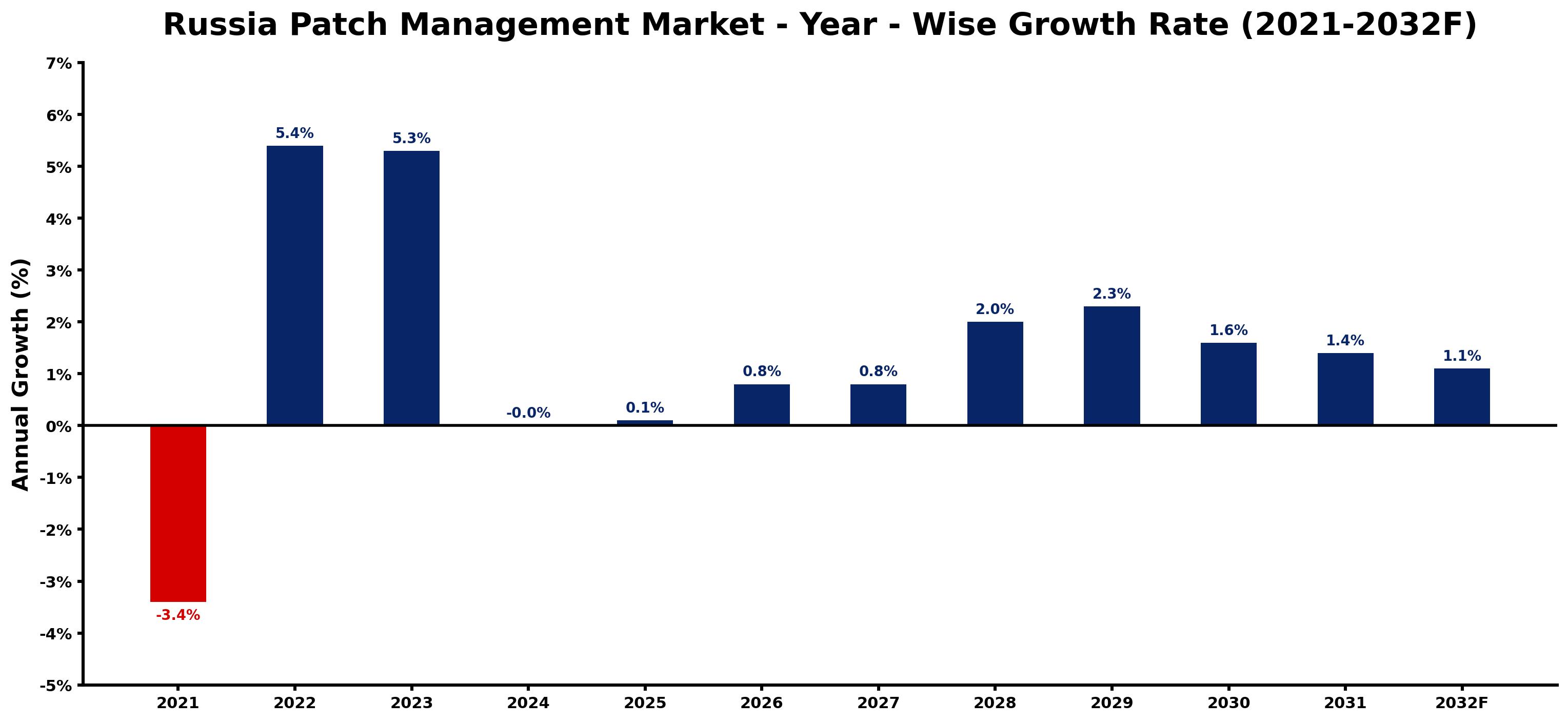 Russia Patch Management Market Year-wise Growth Rate and Key Drivers