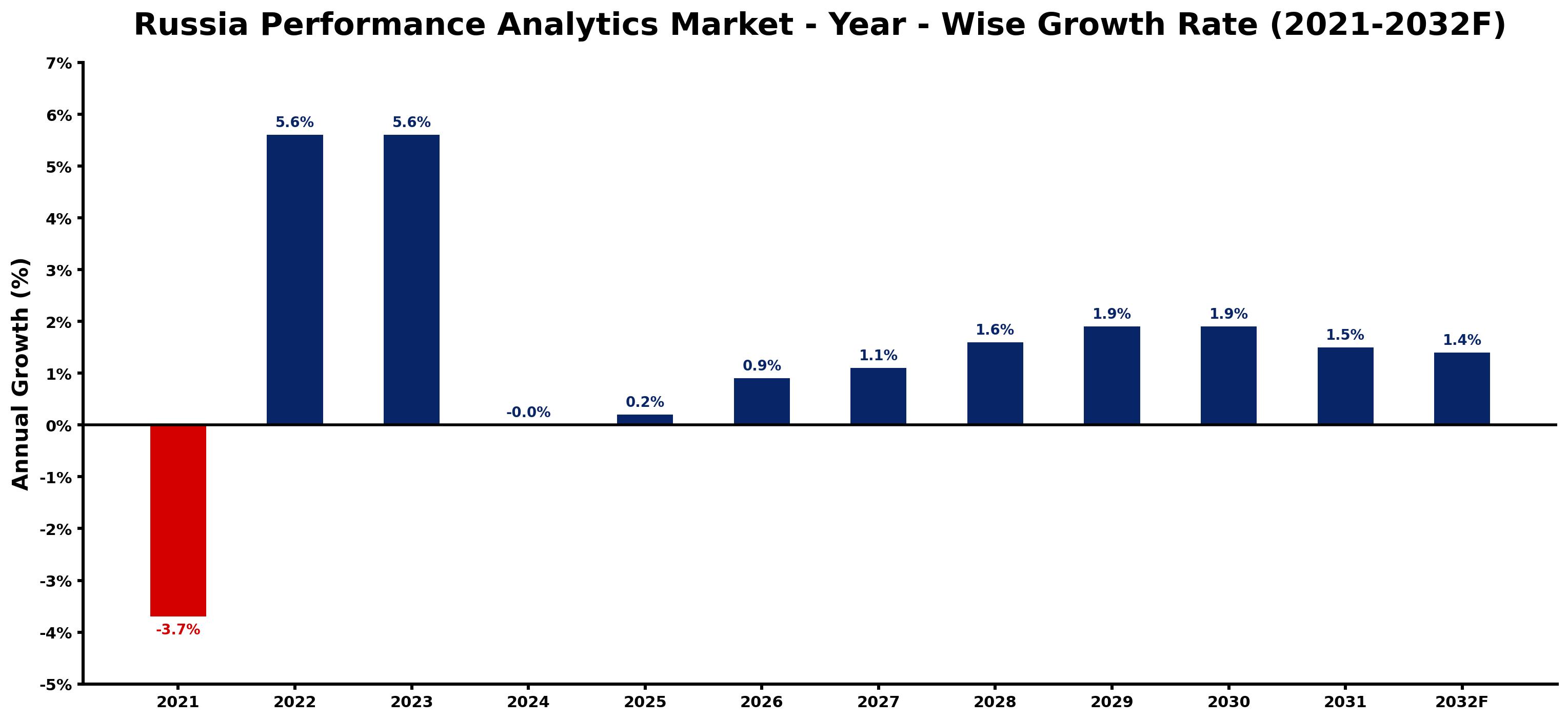 Russia Performance Analytics Market Year-wise Growth Rate and Key Drivers