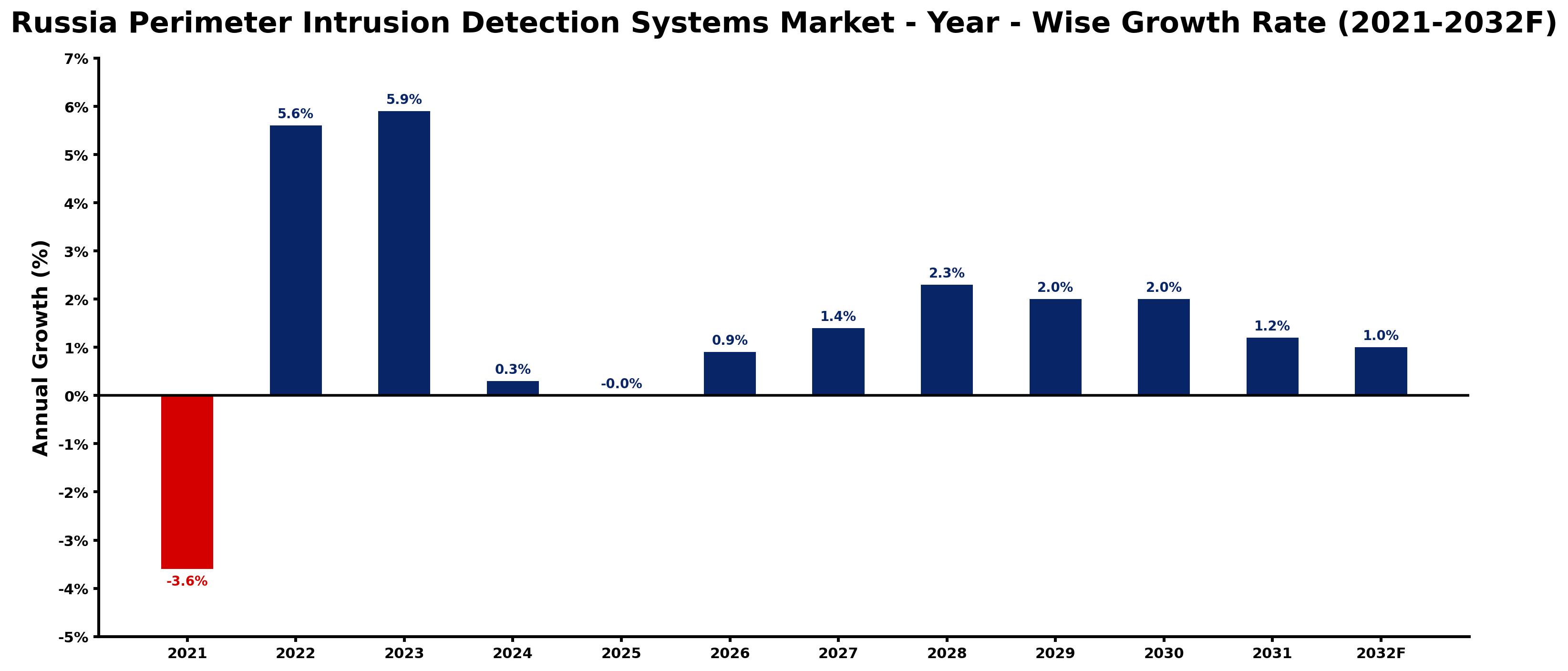 Russia Perimeter Intrusion Detection Systems Market Year-wise Growth Rate and Key Drivers