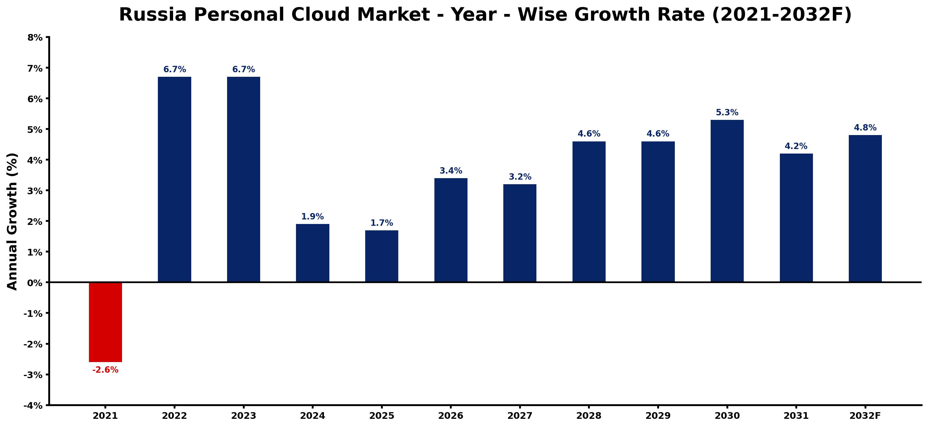 Russia Personal Cloud Market Year-wise Growth Rate and Key Drivers