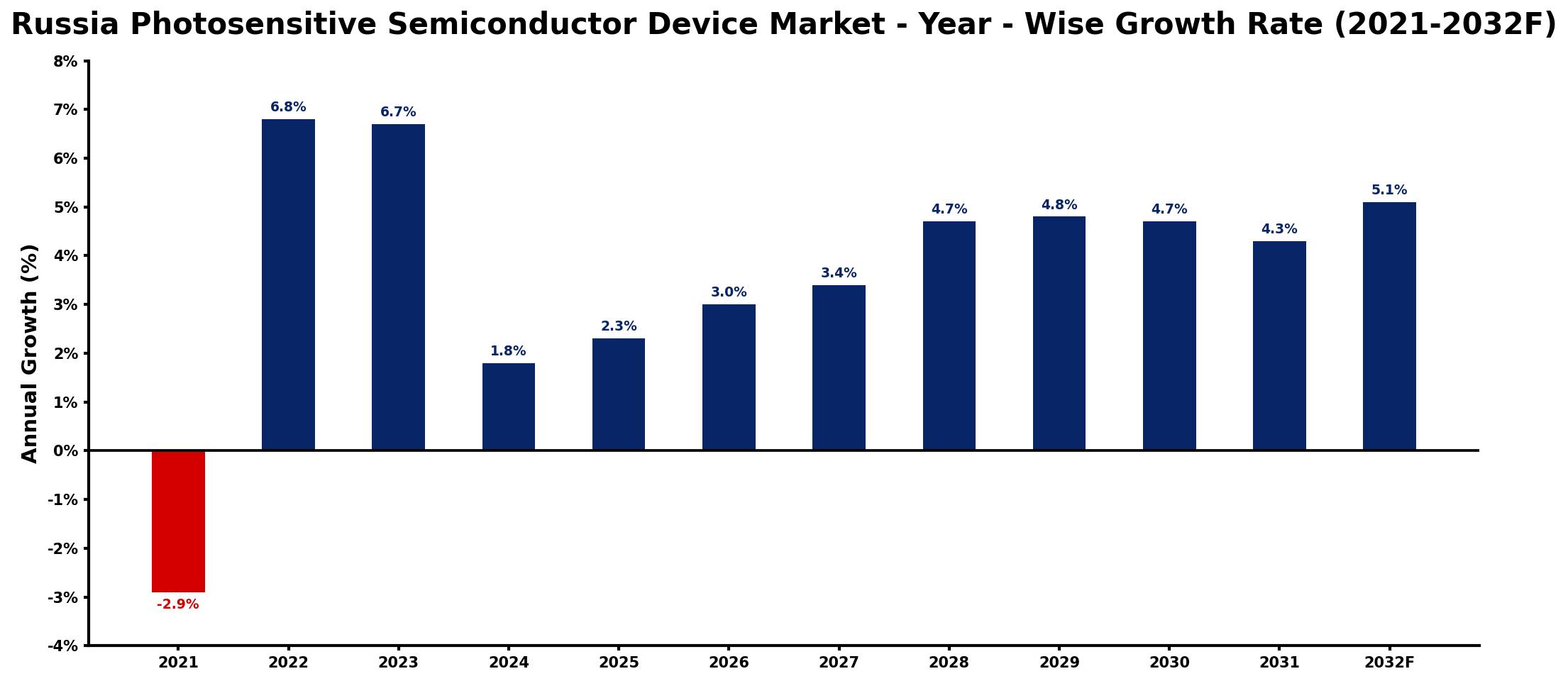 Russia Photosensitive Semiconductor Device Market Year-wise Growth Rate and Key Drivers