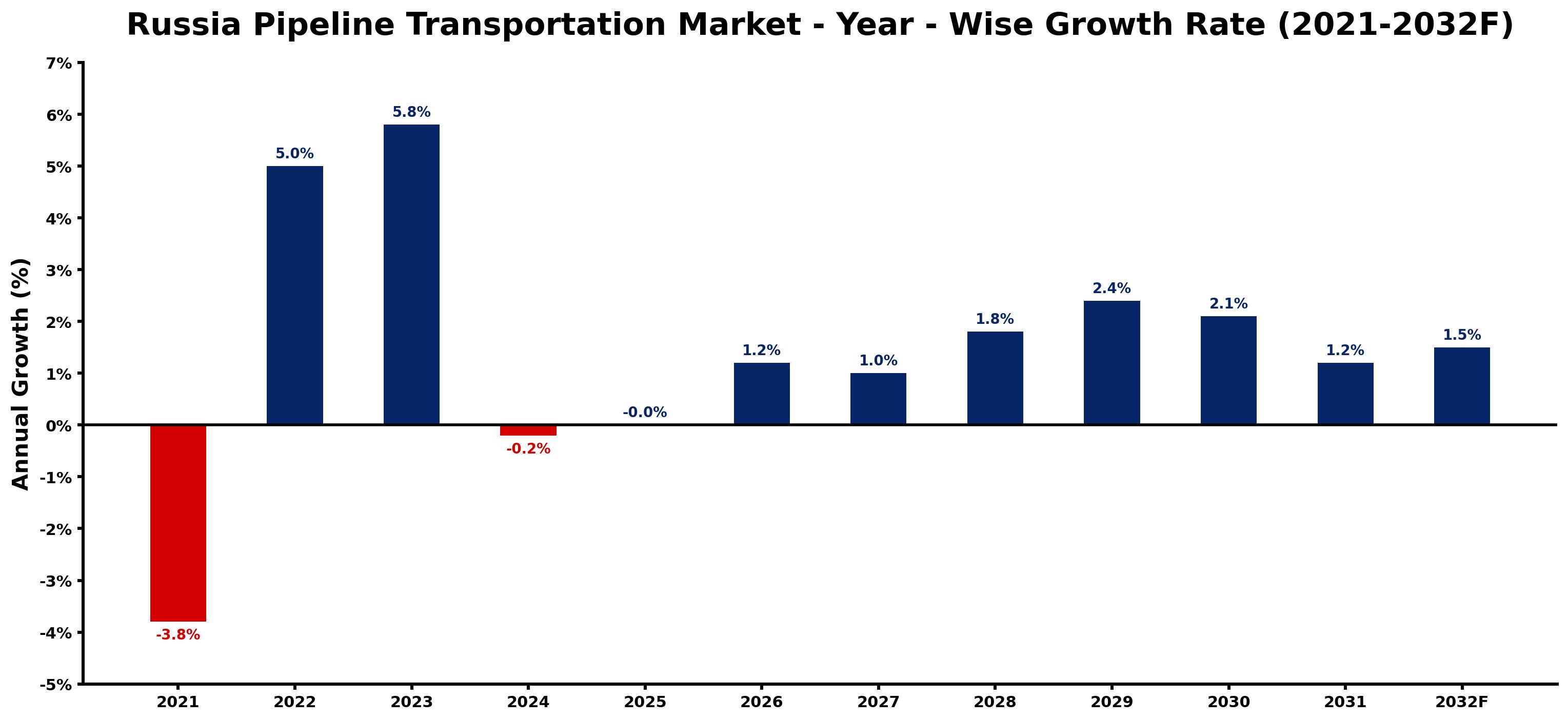 Russia Pipeline Transportation Market Year-wise Growth Rate and Key Drivers