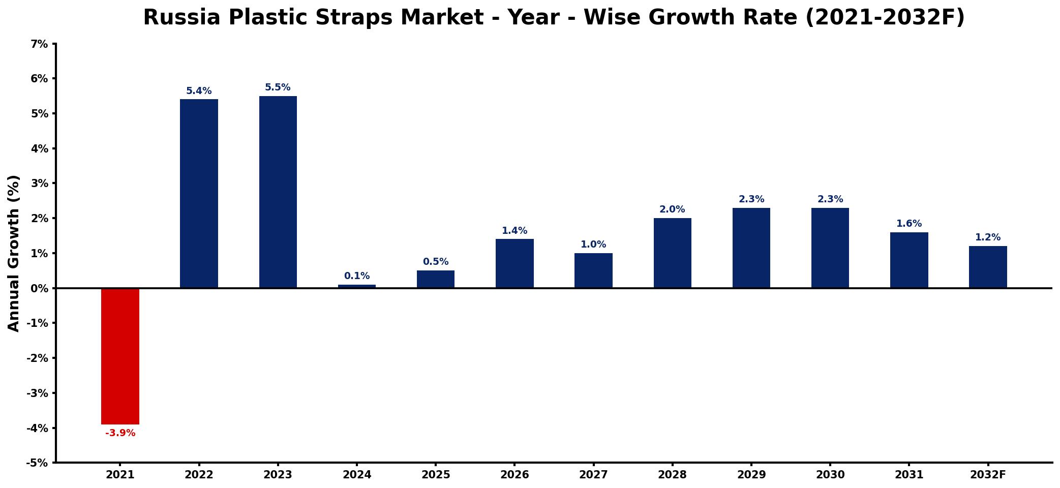 Russia Plastic Straps Market Year-wise Growth Rate and Key Drivers