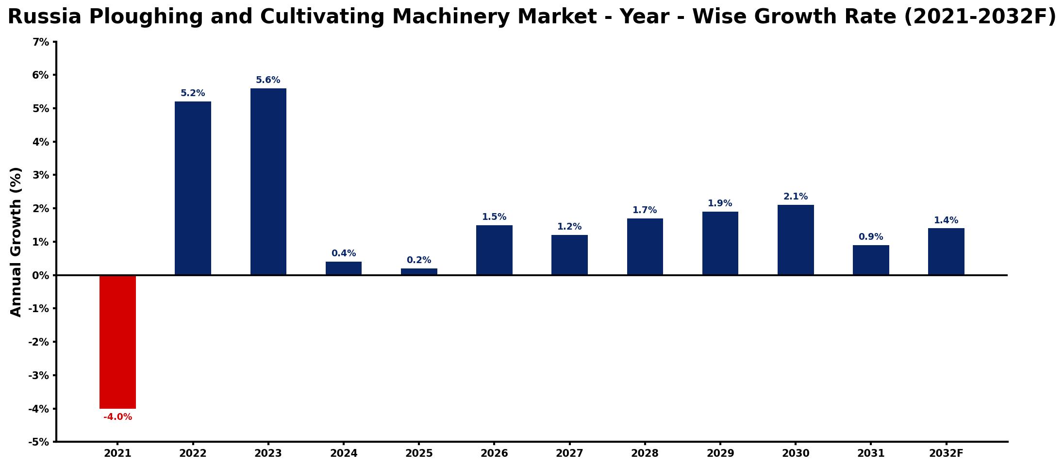 Russia Ploughing and Cultivating Machinery Market Year-wise Growth Rate and Key Drivers