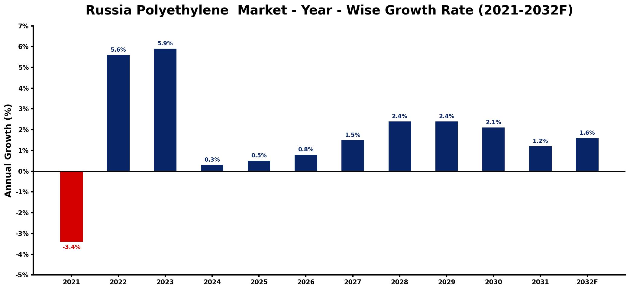 Russia Polyethylene Market Year-wise Growth Rate and Key Drivers