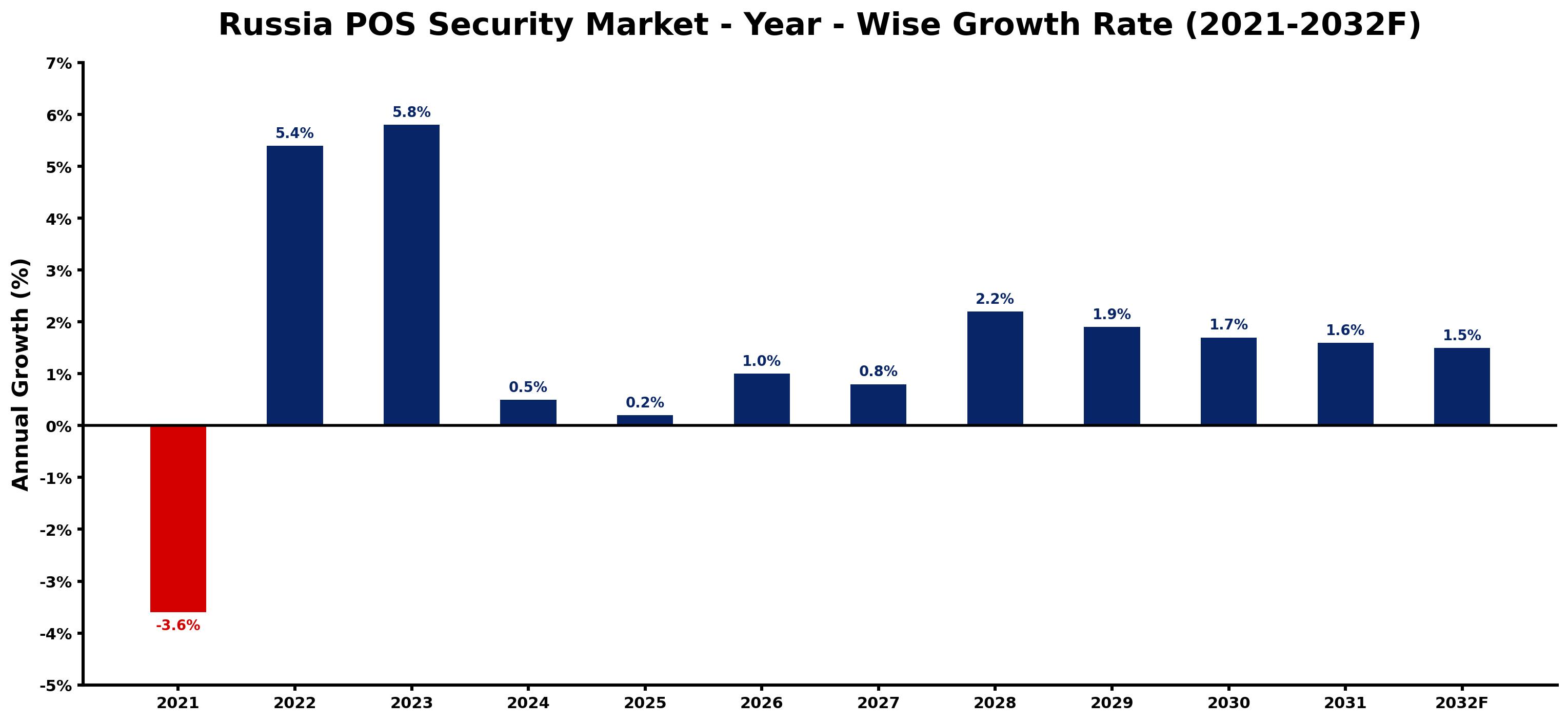 Russia POS Security Market Year-wise Growth Rate and Key Drivers