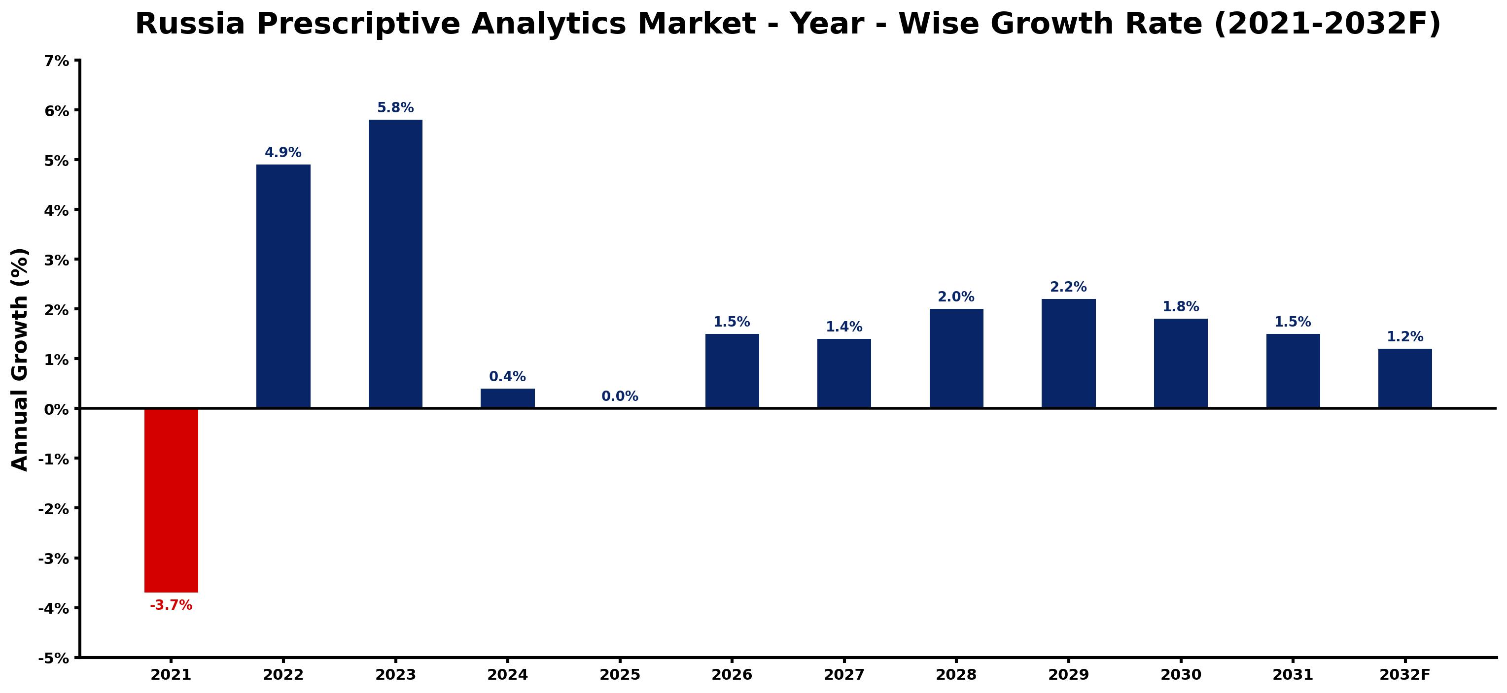 Russia Prescriptive Analytics Market Year-wise Growth Rate and Key Drivers