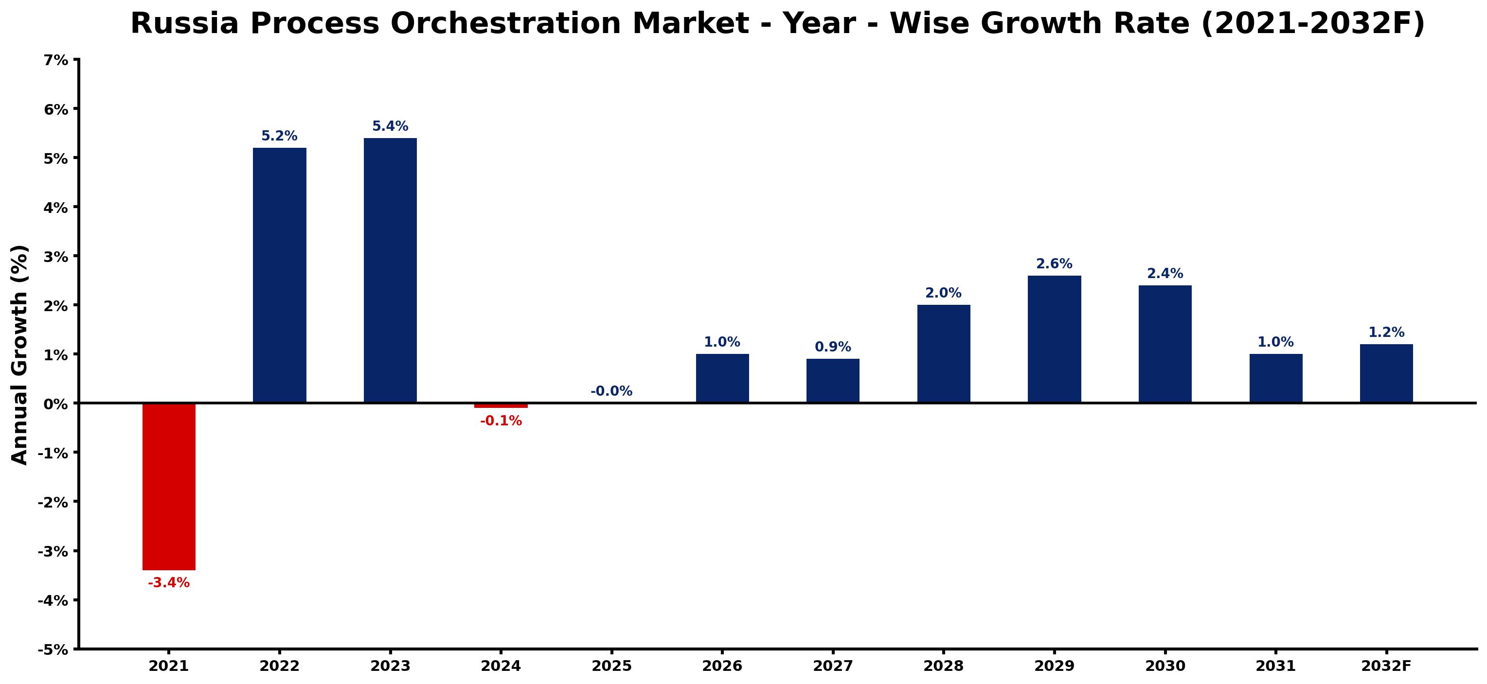 Russia Process Orchestration Market Year-wise Growth Rate and Key Drivers