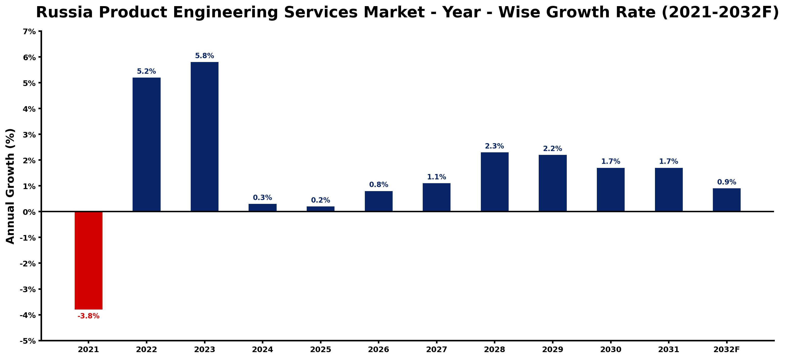 Russia Product Engineering Services Market Year-wise Growth Rate and Key Drivers