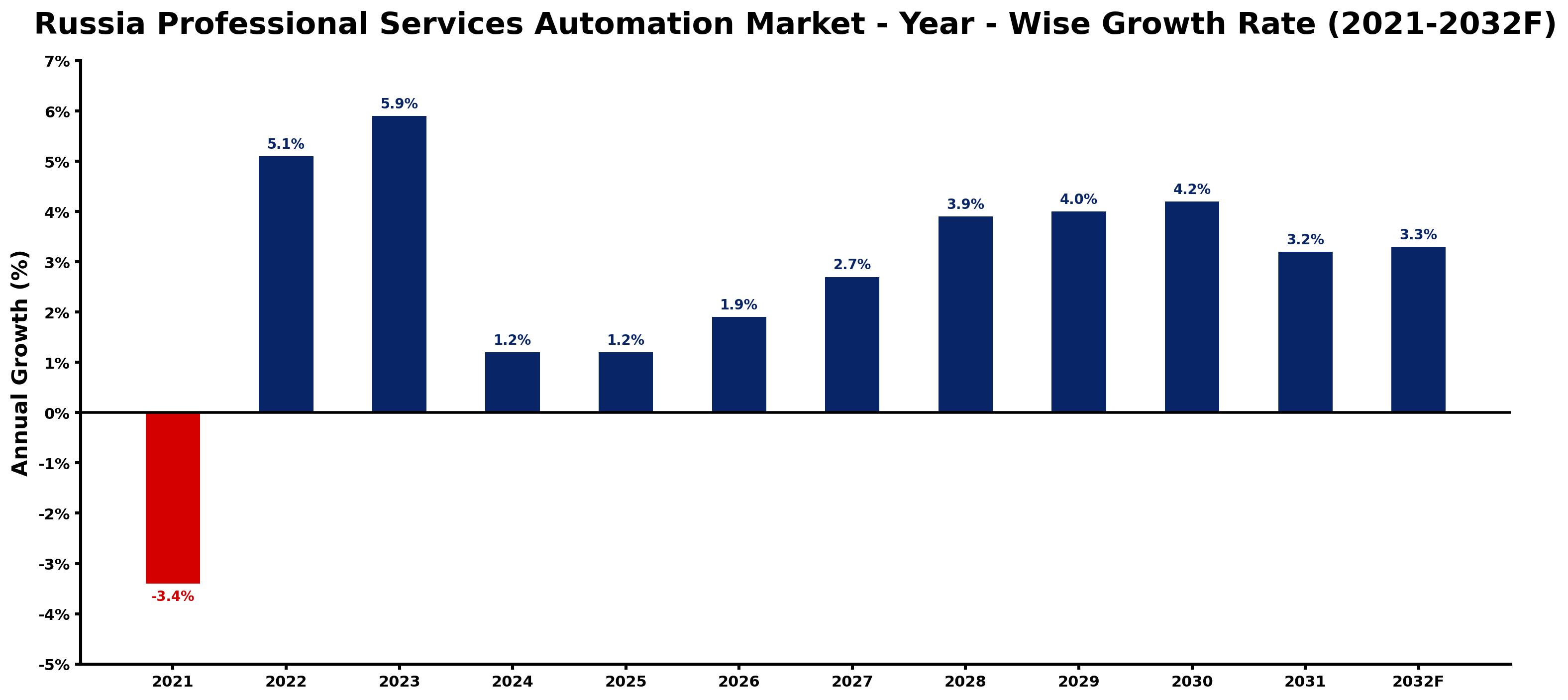 Russia Professional Services Automation Market Year-wise Growth Rate and Key Drivers