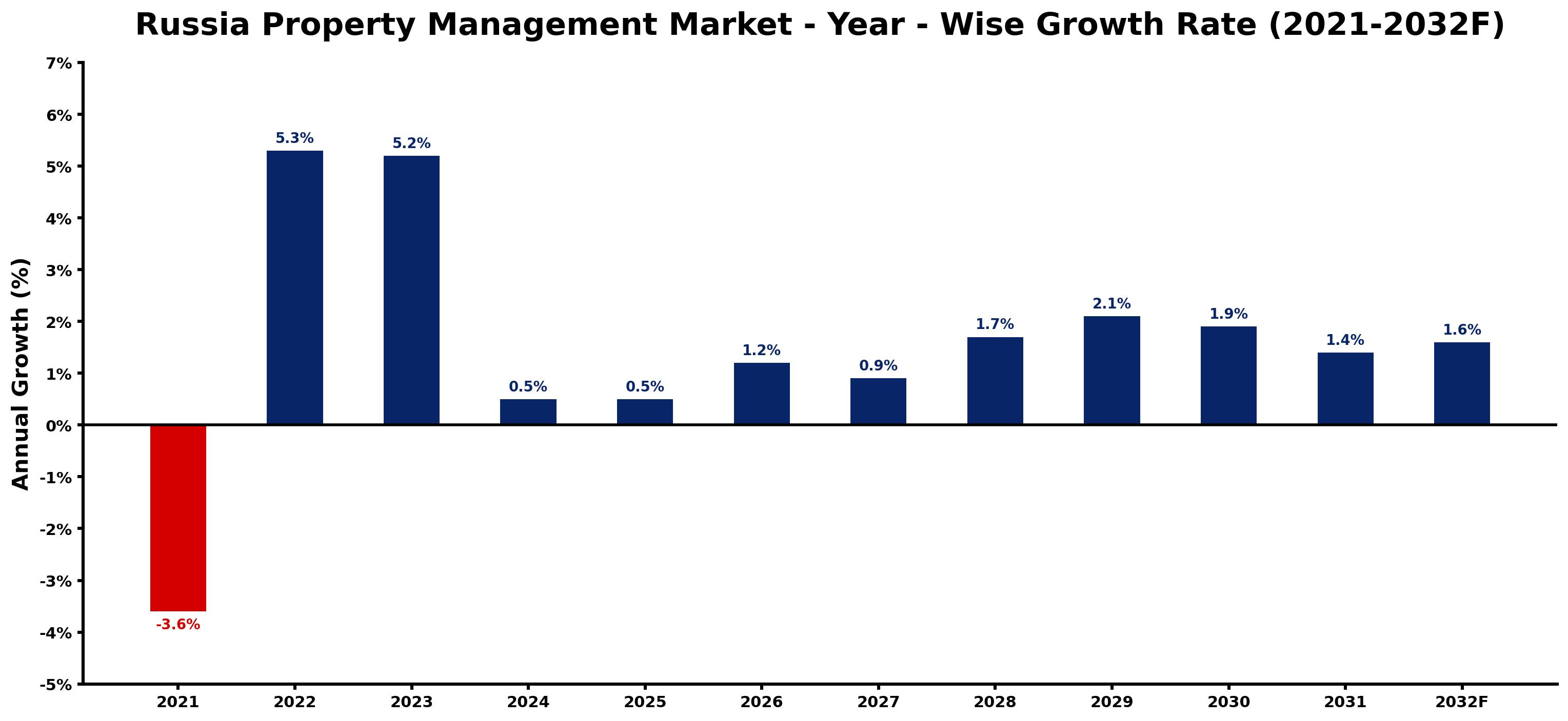 Russia Property Management Market Year-wise Growth Rate and Key Drivers
