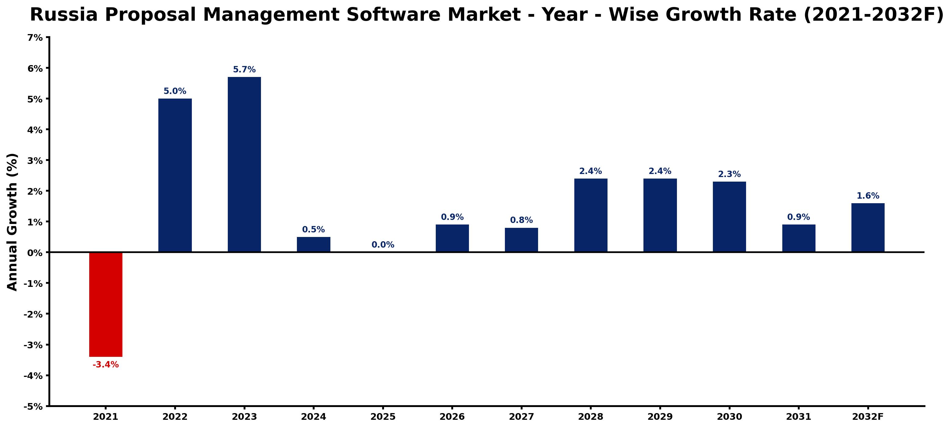 Russia Proposal Management Software Market Year-wise Growth Rate and Key Drivers