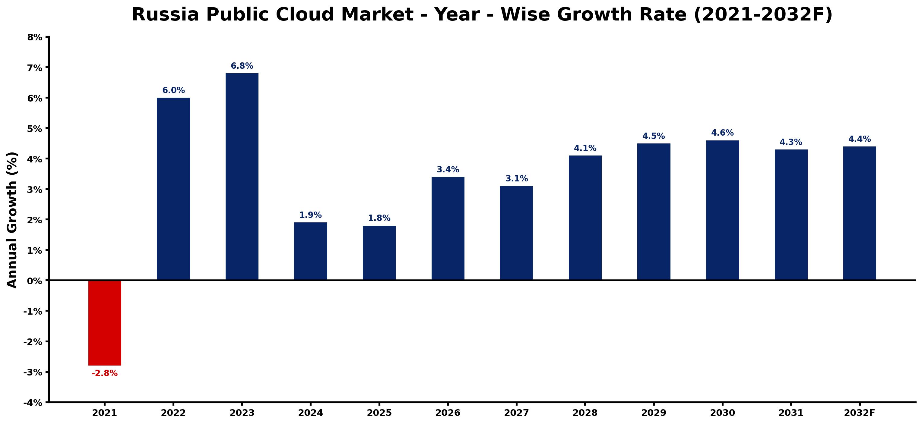 Russia Public Cloud Market Year-wise Growth Rate and Key Drivers