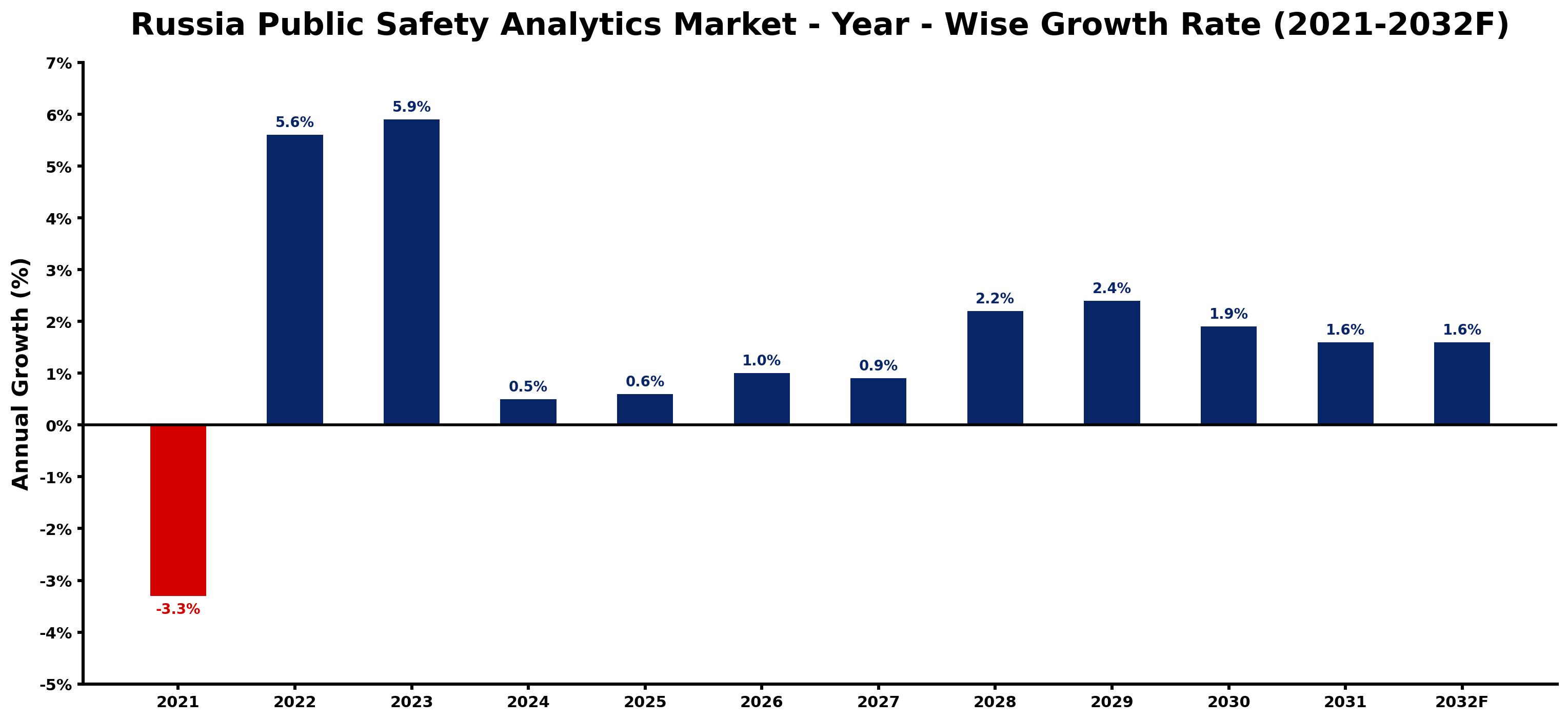 Russia Public Safety Analytics Market Year-wise Growth Rate and Key Drivers