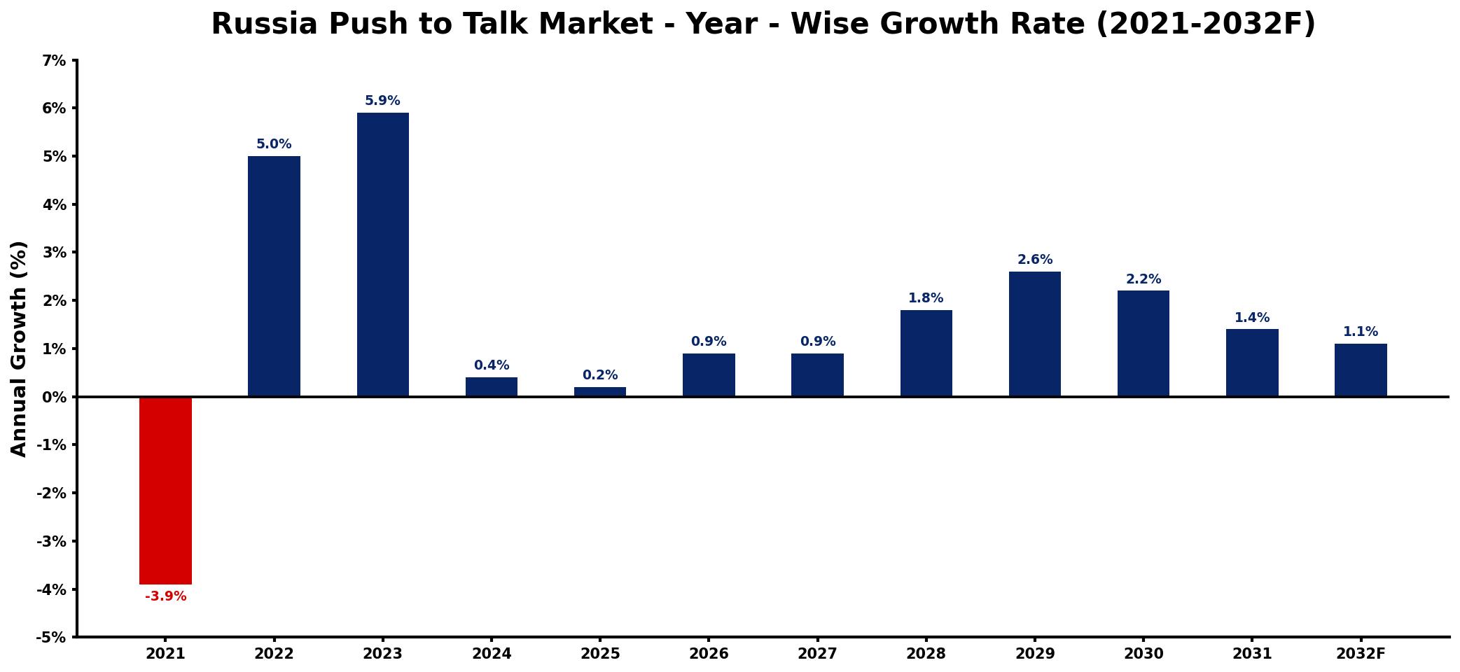 Russia Push to Talk Market Year-wise Growth Rate and Key Drivers