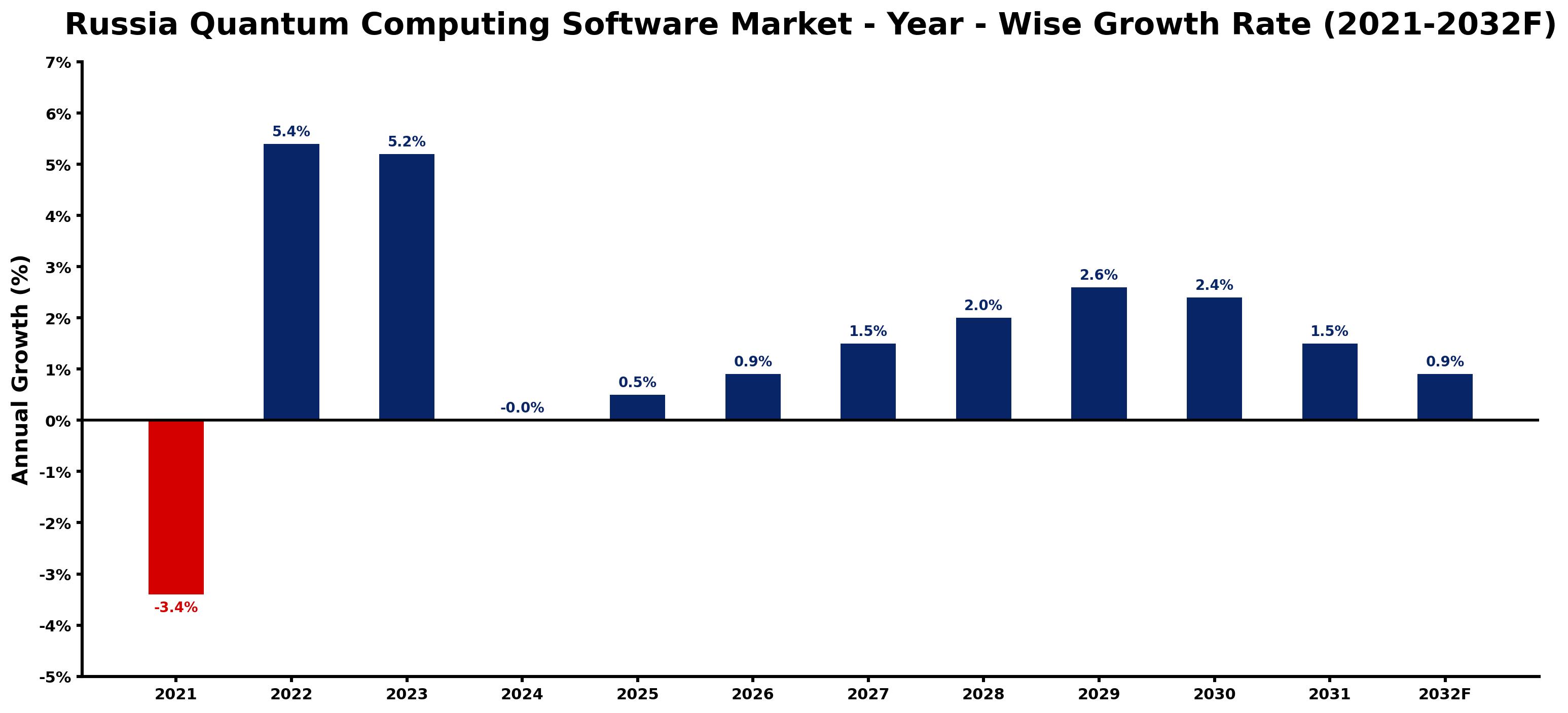 Russia Quantum Computing Software Market Year-wise Growth Rate and Key Drivers
