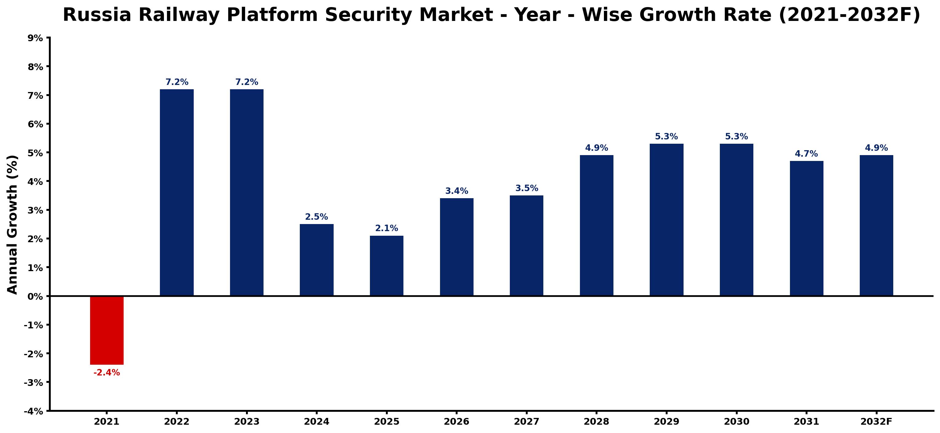 Russia Railway Platform Security Market Year-wise Growth Rate and Key Drivers