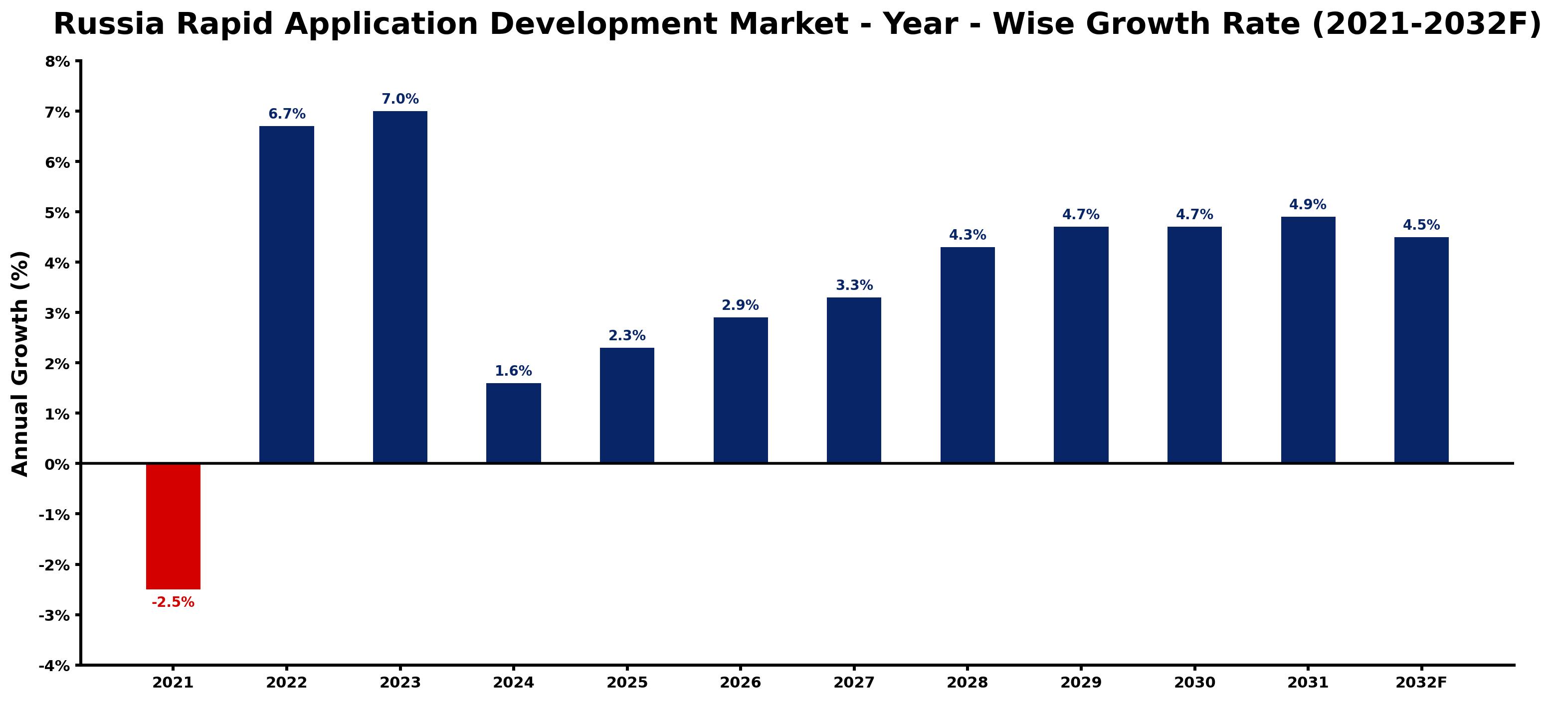 Russia Rapid Application Development Market Year-wise Growth Rate and Key Drivers