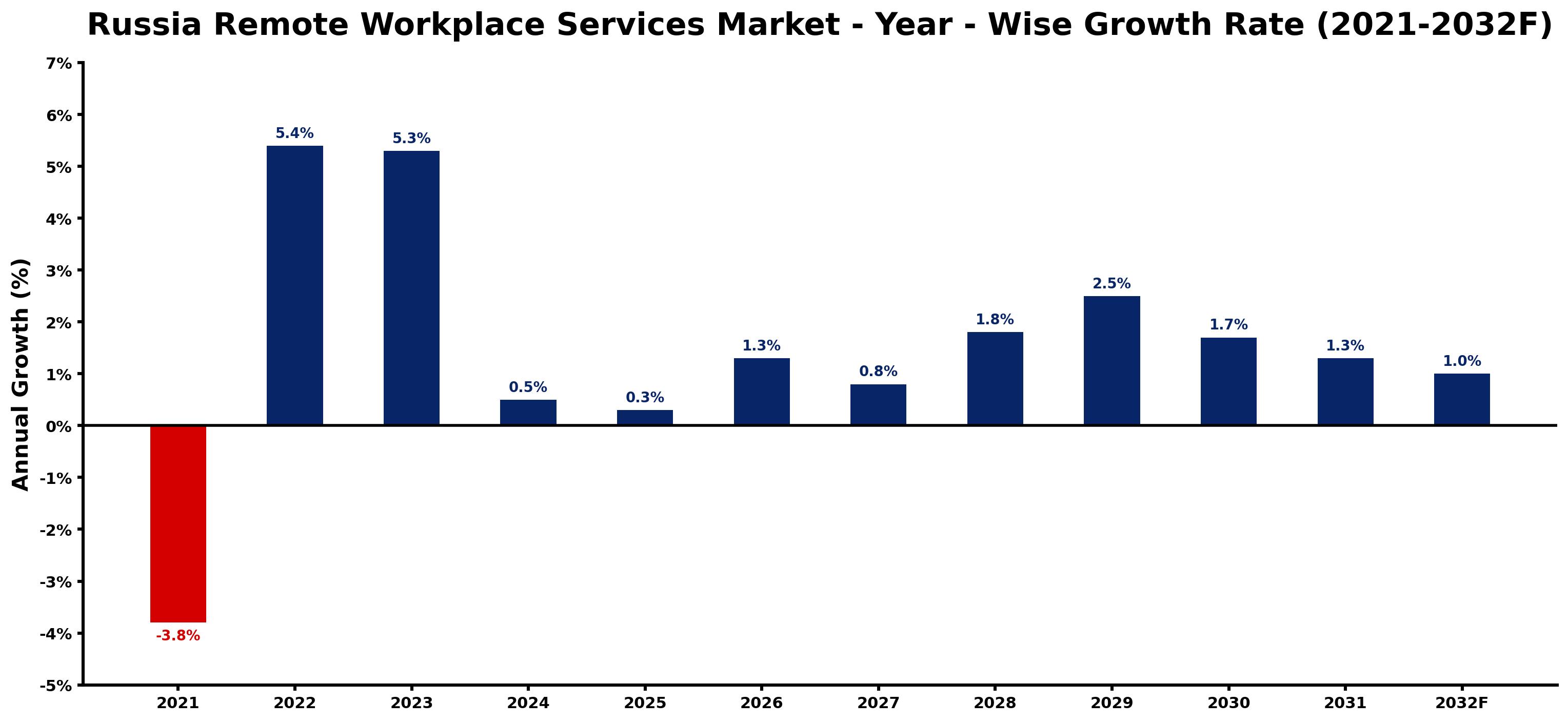 Russia Remote Workplace Services Market Year-wise Growth Rate and Key Drivers