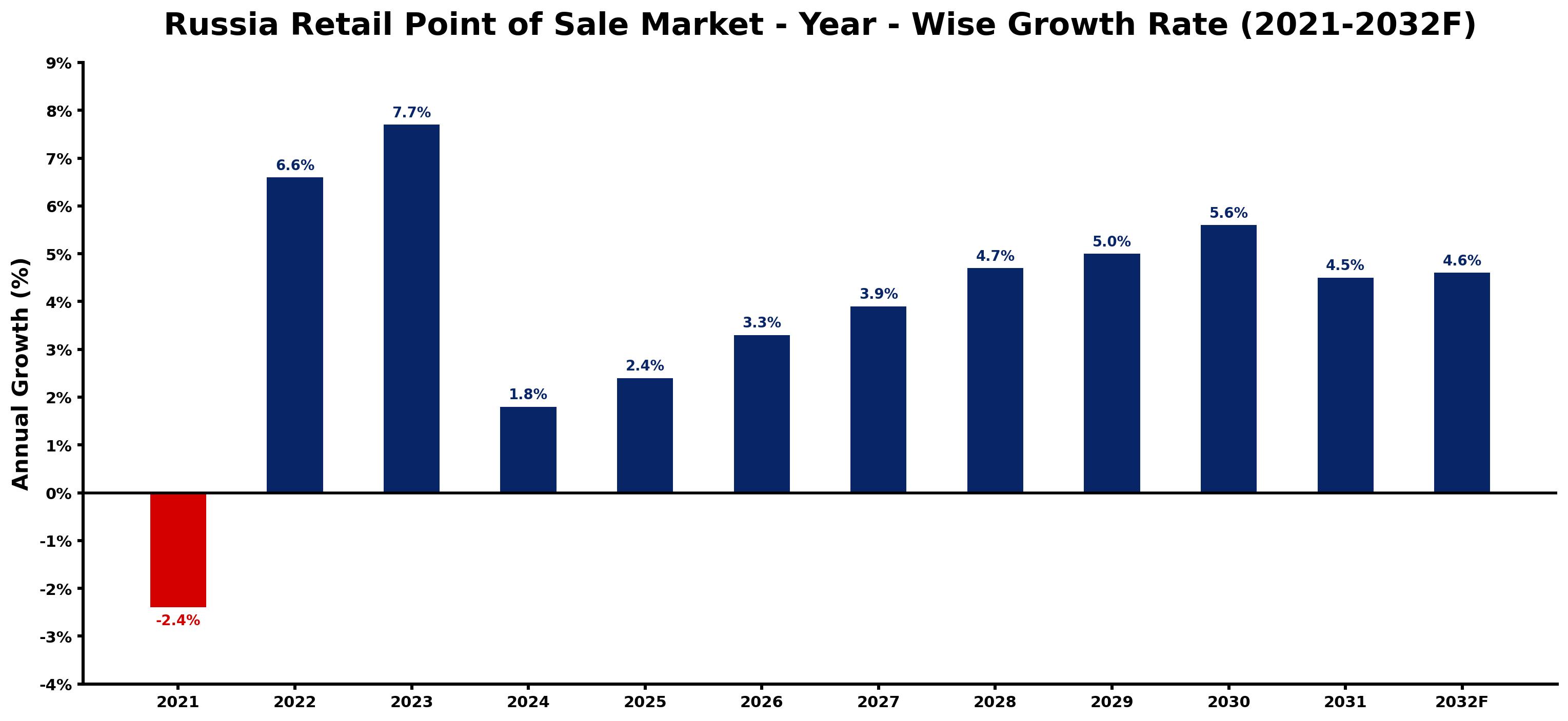 Russia Retail Point of Sale Market Year-wise Growth Rate and Key Drivers
