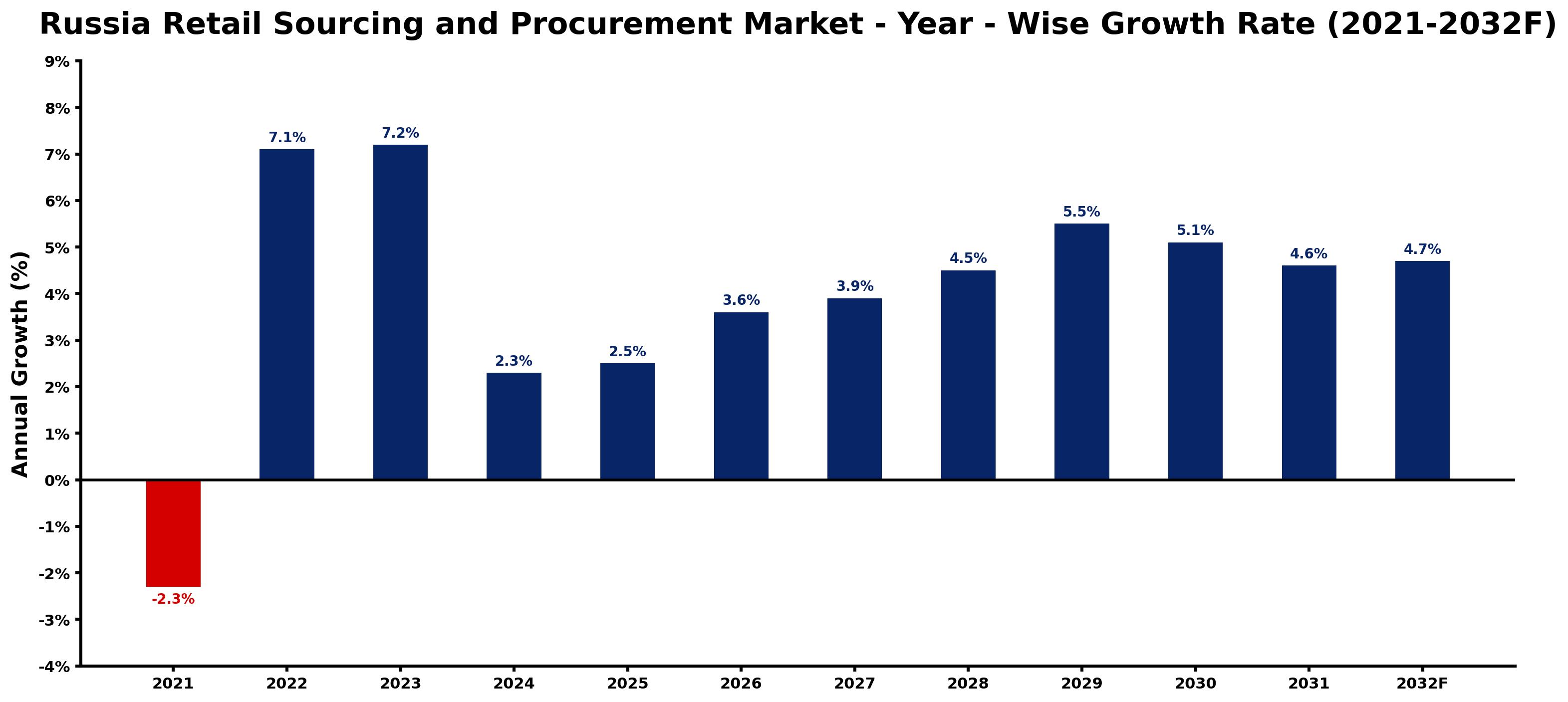 Russia Retail Sourcing and Procurement Market Year-wise Growth Rate and Key Drivers
