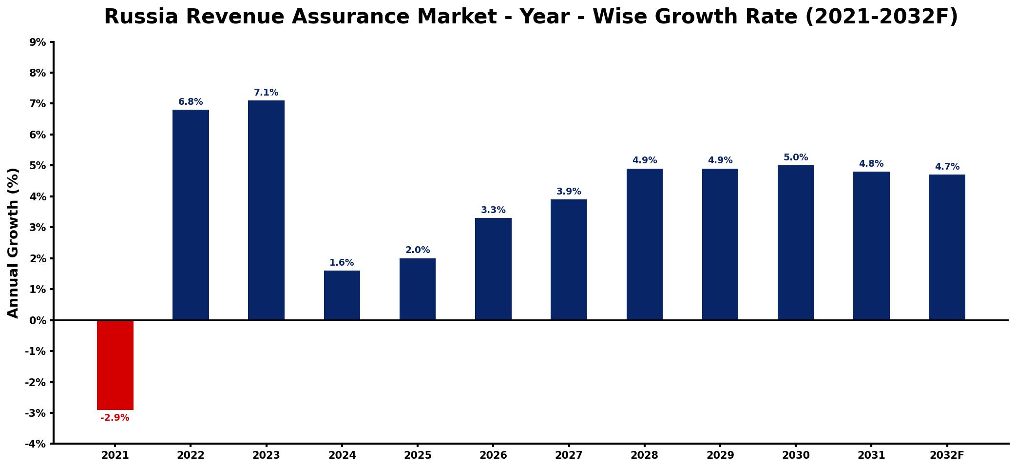 Russia Revenue Assurance Market Year-wise Growth Rate and Key Drivers