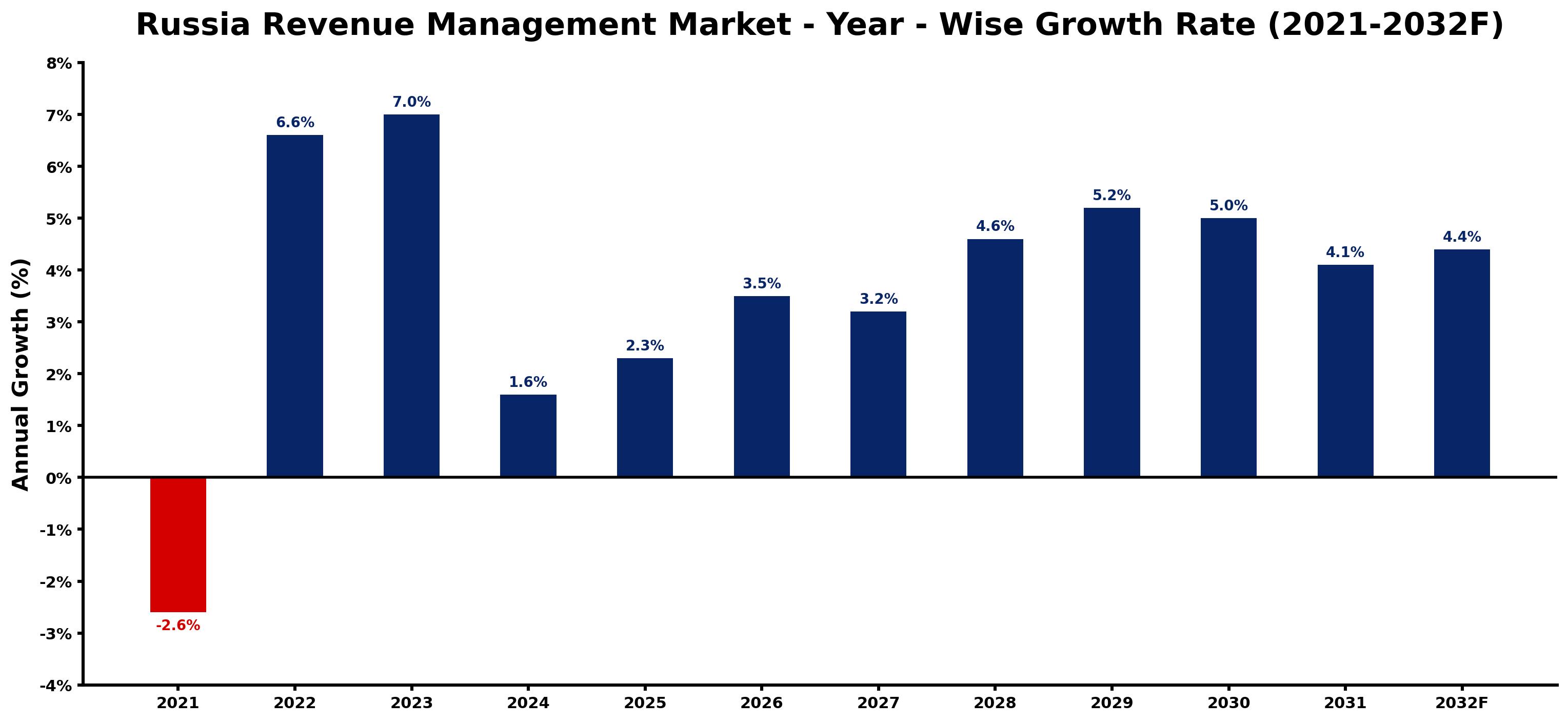 Russia Revenue Management Market Year-wise Growth Rate and Key Drivers