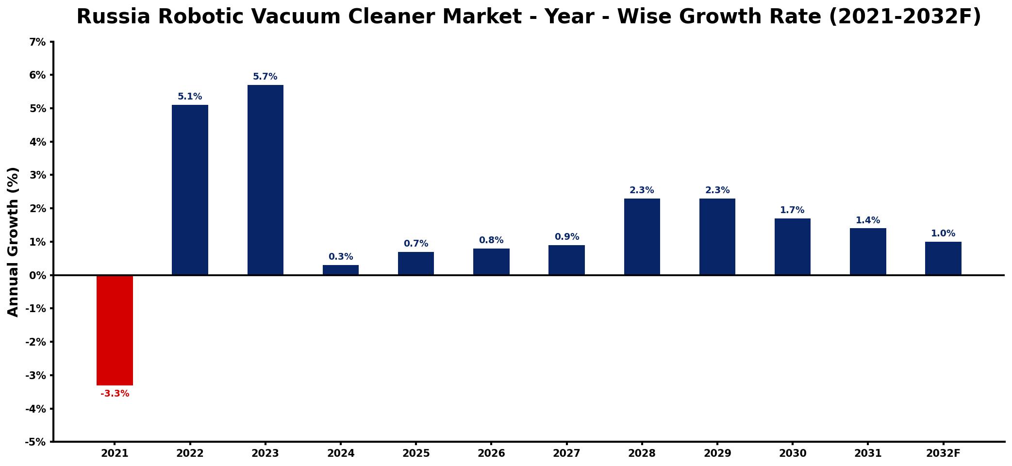 Russia Robotic Vacuum Cleaner Market Year-wise Growth Rate and Key Drivers