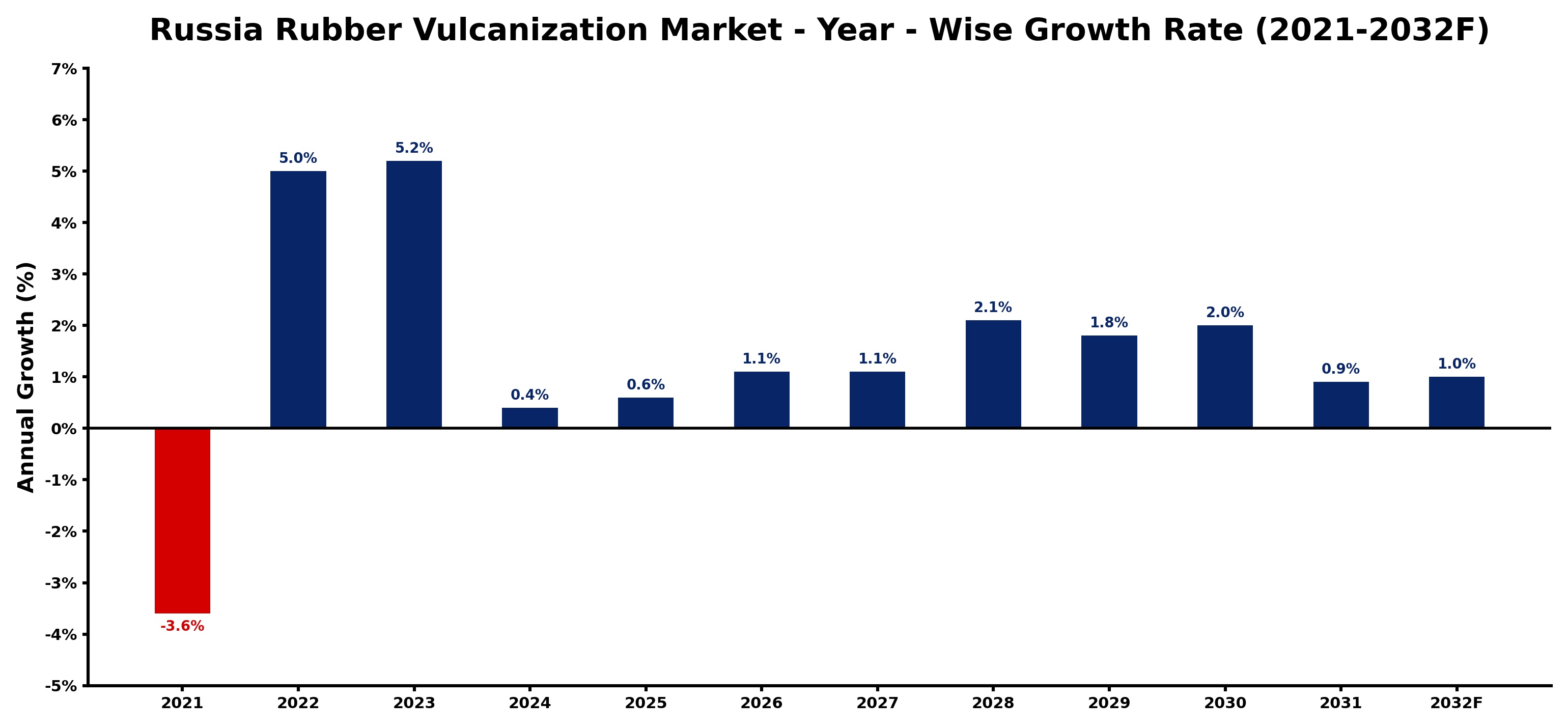 Russia Rubber Vulcanization Market Year-wise Growth Rate and Key Drivers
