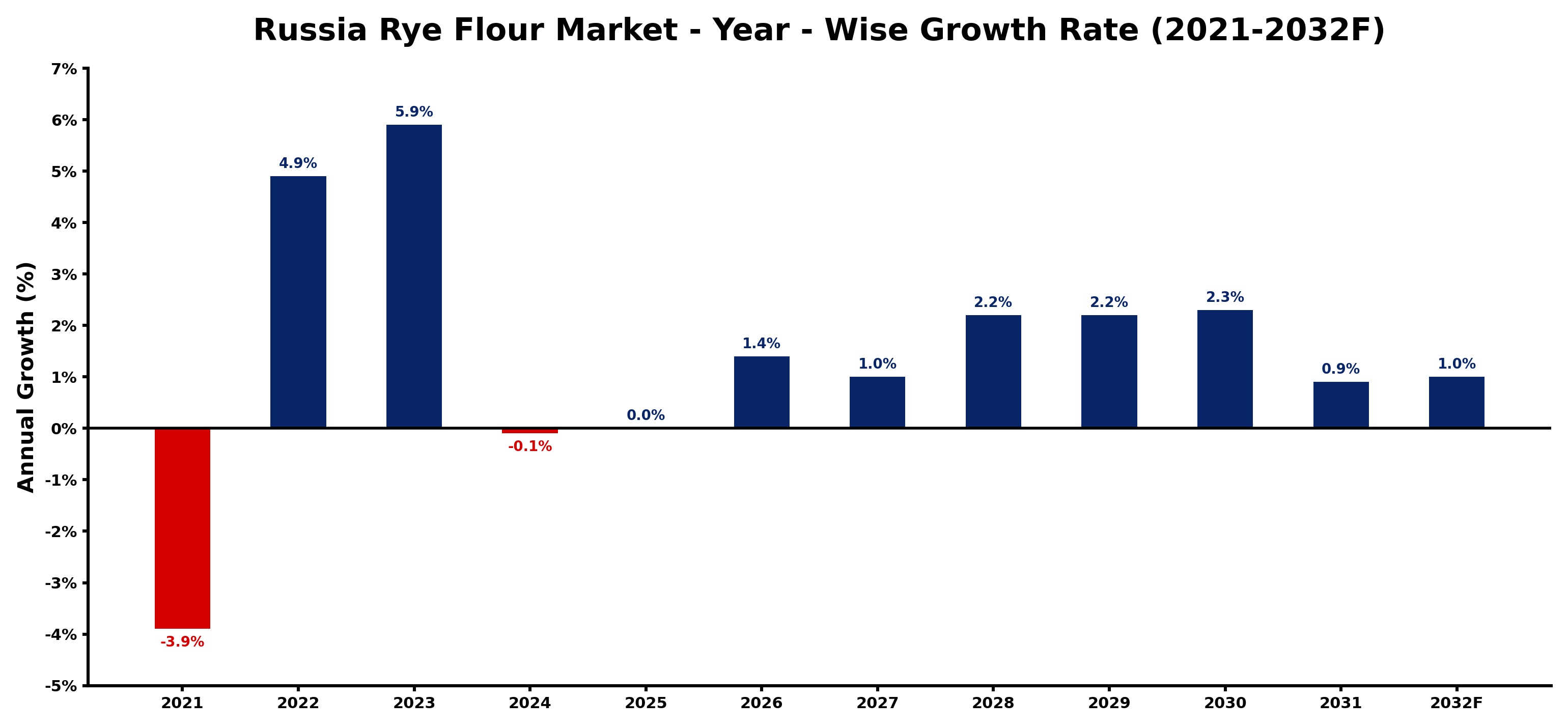 Russia Rye Flour Market Year-wise Growth Rate and Key Drivers