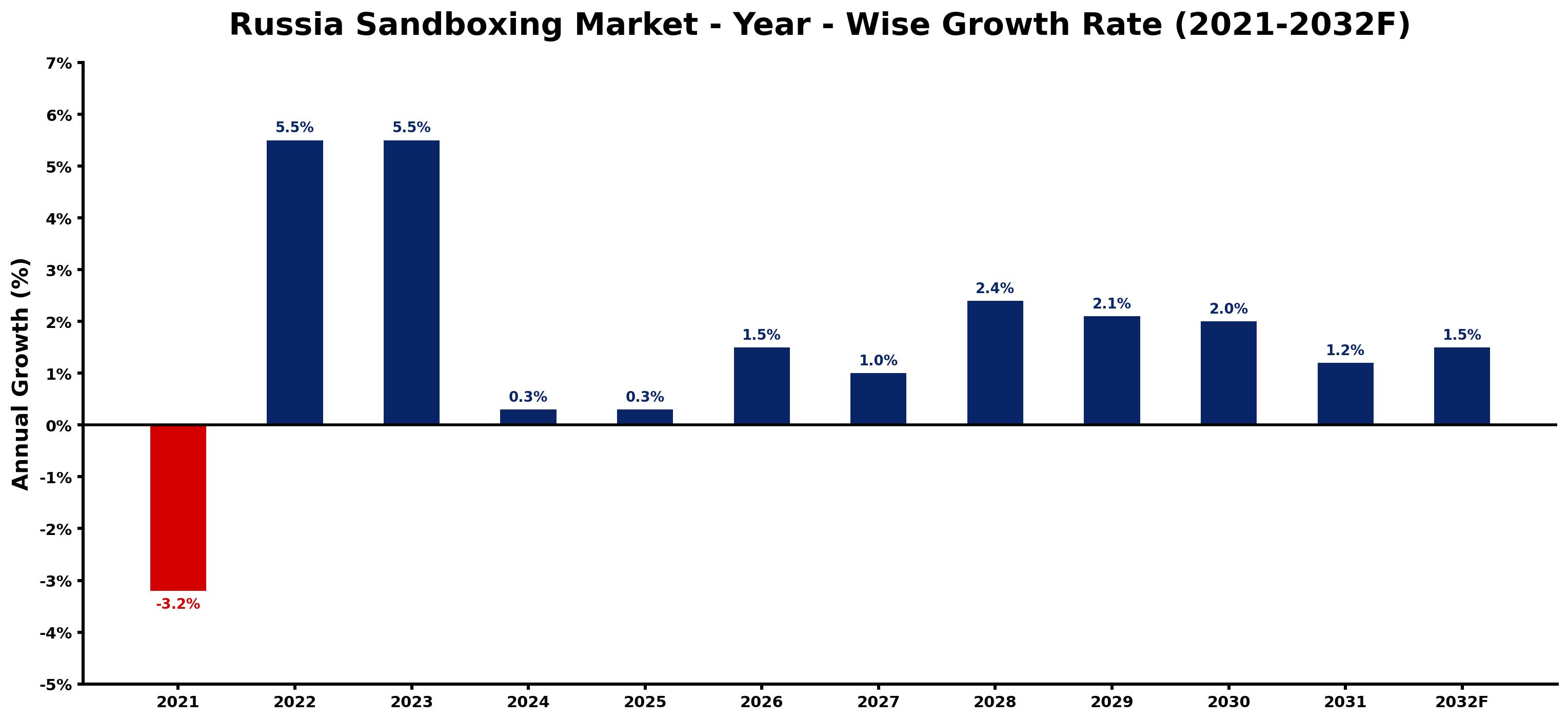 Russia Sandboxing Market Year-wise Growth Rate and Key Drivers