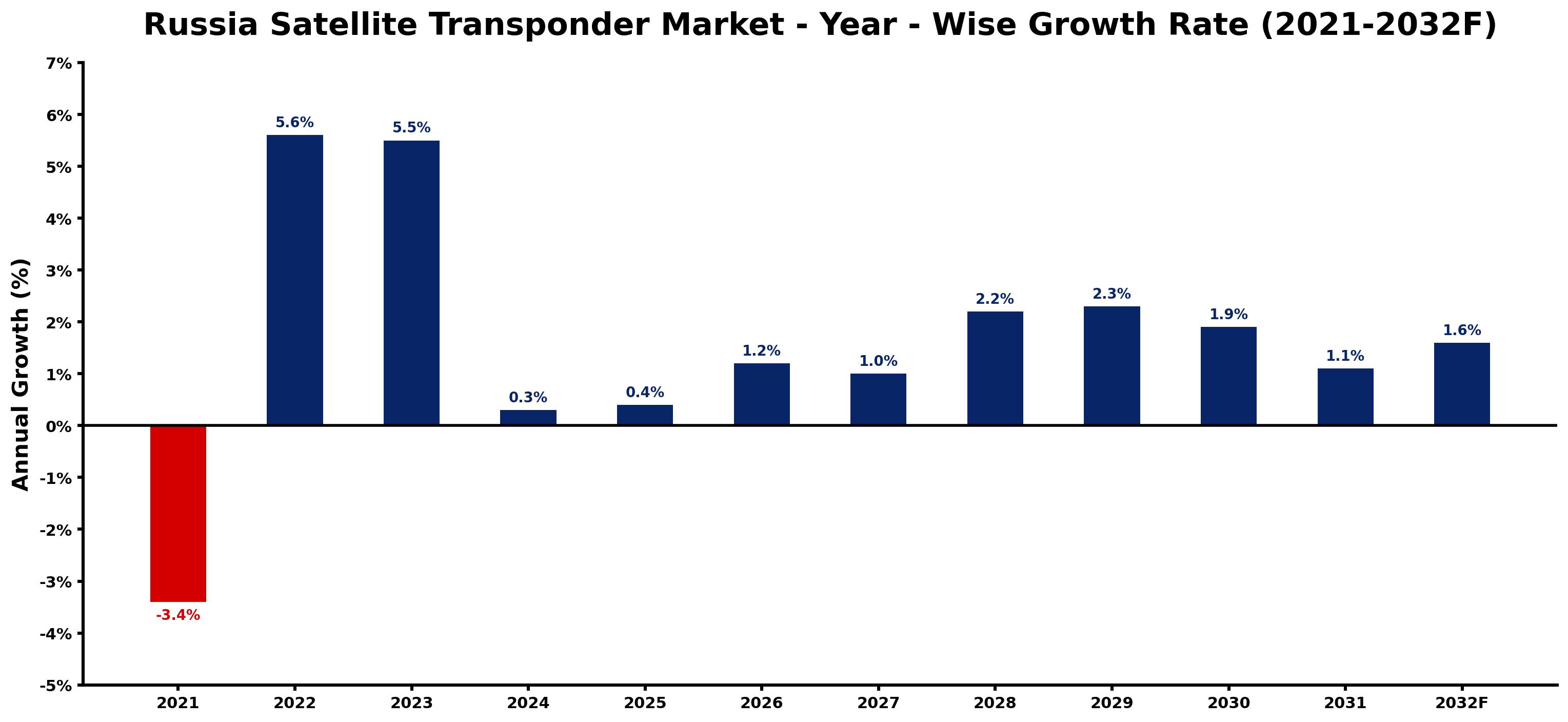 Russia Satellite Transponder Market Year-wise Growth Rate and Key Drivers
