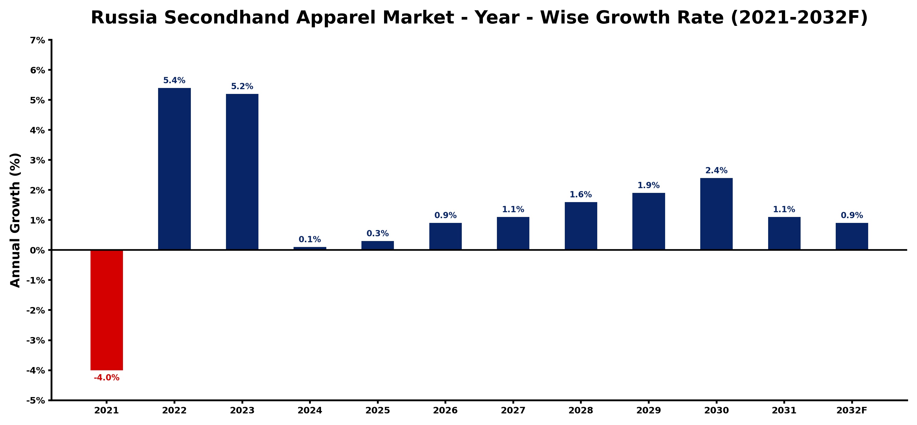 Russia Secondhand Apparel Market Year-wise Growth Rate and Key Drivers
