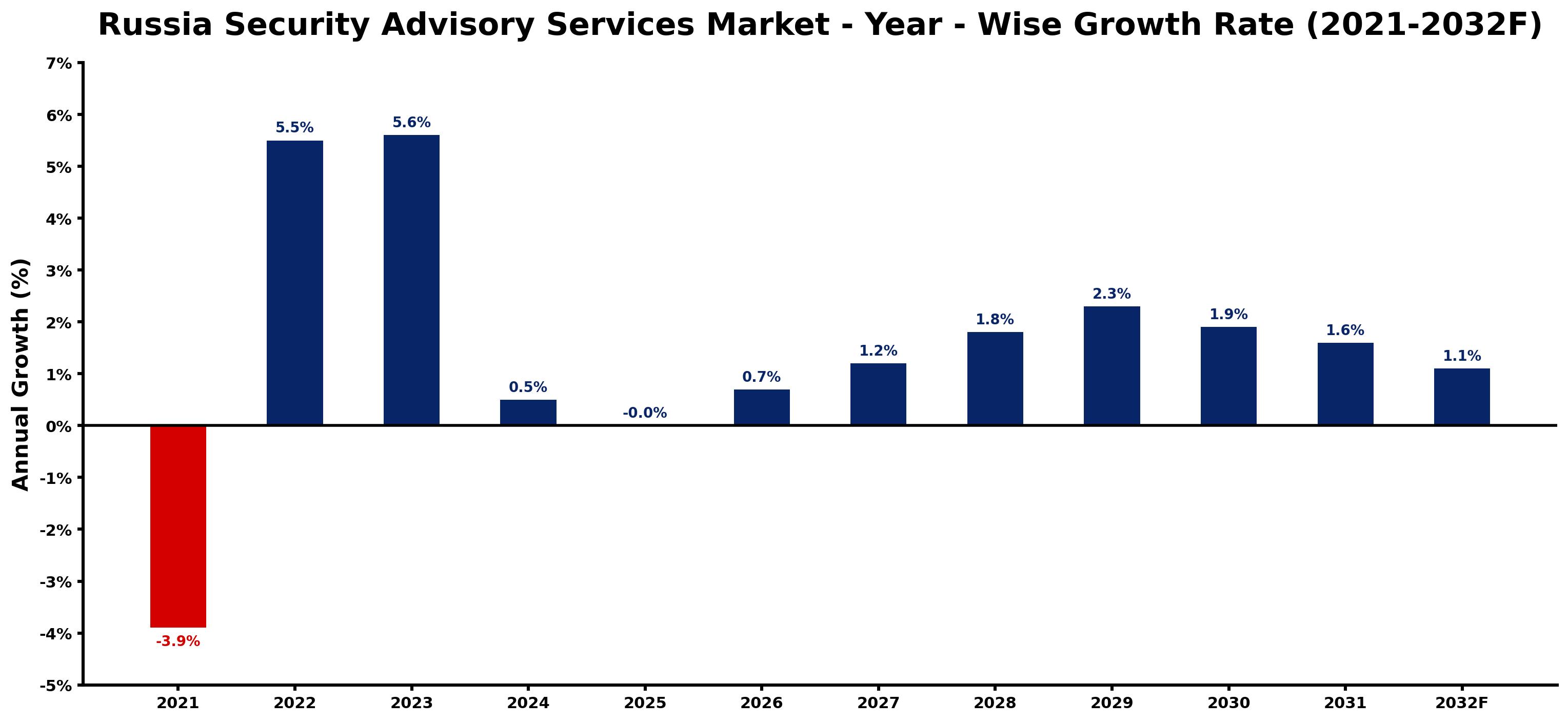 Russia Security Advisory Services Market Year-wise Growth Rate and Key Drivers